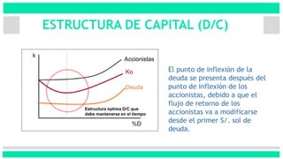 ESTRUCTURA DE CAPITAL (D/C)
El punto de inflexión de la
deuda se presenta después del
punto de inflexión de los
accionistas, debido a que el
flujo de retorno de los
accionistas va a modificarse
desde el primer S/. sol de
deuda.
 