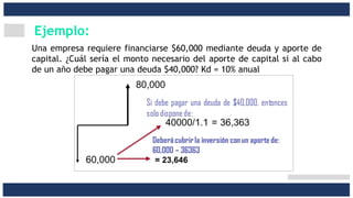 Ejemplo:
Una empresa requiere financiarse $60,000 mediante deuda y aporte de
capital. ¿Cuál sería el monto necesario del aporte de capital si al cabo
de un año debe pagar una deuda $40,000? Kd = 10% anual
 