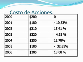 Costo de Acciones.
2000 $200 0
2001 $180 - 10.53%
2002 $210 15.41 %
2003 $220 4.65 %
2004 $250 12.78%
2005 $180 - 32.85%
2006 $205 13.00 %
 