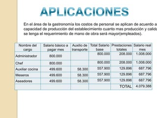APLICACIONESEn el área de la gastronomía los costos de personal se aplican de acuerdo a la capacidad de producción del establecimiento cuanto mas producción y calidad se tenga el requerimiento de mano de obra será mayor(empleados).