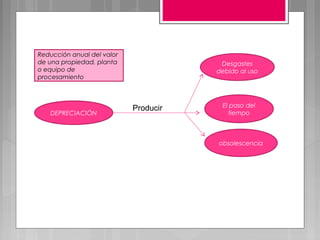 Reducción anual del valor
de una propiedad, planta                Desgastes
o equipo de                            debido al uso
procesamiento



                                        El paso del
                            Producir
   DEPRECIACIÓN                           tiempo



                                       obsolescencia
 