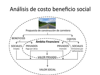 Propuesta	
  de	
  construcción	
  de	
  carretera	
  
BENEFICIOS	
   COSTOS	
  
SOCIALES	
  
Empleo	
  
PRIVADOS	
  
Pago	
  por	
  obras	
  
PRIVADOS	
  
Inversión	
  
SOCIALES	
  
Emisiones	
  por	
  
deforestación	
  
Ámbito	
  Financiero	
  
VALOR	
  PRIVADO	
  
VALOR	
  SOCIAL	
  
 