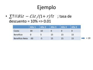 Ejemplo	
  
•  ∑↑▒​​ 𝐵↓𝑡   −  ​ 𝐶↓𝑡 /​(1+   𝑟)↑𝑡   	
  ;	
  tasa	
  de	
  
descuento	
  =	
  10%	
  =>	
  0.01	
  
	
  
Año	
  1	
   Año	
  2	
   Año	
  3	
   Año	
  4	
   Año	
  5	
  
Costo	
   30	
   10	
   0	
   0	
   0	
  
Beneﬁcio	
   0	
   5	
   15	
   15	
   15	
  
Beneﬁcio	
  Neto	
   -­‐30	
   -­‐5	
   15	
   15	
   15	
   +	
  10	
  
 