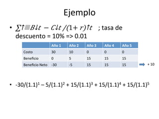 Ejemplo	
  
•  ∑↑▒​​ 𝐵↓𝑡   −  ​ 𝐶↓𝑡 /​(1+   𝑟)↑𝑡   	
  ;	
  tasa	
  de	
  
descuento	
  =	
  10%	
  =>	
  0.01	
  
•  -­‐30/(1.1)1	
  –	
  5/(1.1)2	
  +	
  15/(1.1)3	
  +	
  15/(1.1)4	
  +	
  15/(1.1)5	
  
Año	
  1	
   Año	
  2	
   Año	
  3	
   Año	
  4	
   Año	
  5	
  
Costo	
   30	
   10	
   0	
   0	
   0	
  
Beneﬁcio	
   0	
   5	
   15	
   15	
   15	
  
Beneﬁcio	
  Neto	
   -­‐30	
   -­‐5	
   15	
   15	
   15	
   +	
  10	
  
 