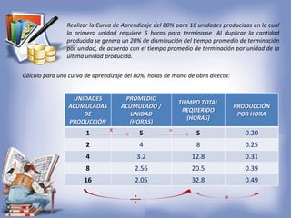 Realizar la Curva de Aprendizaje del 80% para 16 unidades producidas en la cual
la primera unidad requiere 5 horas para terminarse. Al duplicar la cantidad
producida se genera un 20% de disminución del tiempo promedio de terminación
por unidad, de acuerdo con el tiempo promedio de terminación por unidad de la
última unidad producida.
Cálculo para una curva de aprendizaje del 80%, horas de mano de obra directa:
UNIDADES
ACUMULADAS
DE
PRODUCCIÓN
PROMEDIO
ACUMULADO /
UNIDAD
(HORAS)
TIEMPO TOTAL
REQUERIDO
(HORAS)
PRODUCCIÓN
POR HORA
1 5 5 0.20
2 4 8 0.25
4 3.2 12.8 0.31
8 2.56 20.5 0.39
16 2.05 32.8 0.49
X =
=
 