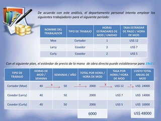 De acuerdo con este análisis, el departamento personal intenta emplear los
siguientes trabajadores para el siguiente período:
NOMBRE DEL
TRABAJADOR
TIPO DE TRABAJO
HORAS
ESTÁNDARES DE
MOD / UNIDAD
TASA ESTÁNDAR
DE PAGO / HORA
DE MOD
Moe Cortador 1 US$ 12
Larry Cosedor 2 US$ 7
Curly Cosedor 2 US$ 5
Con el siguiente plan, el estándar de precio de la mano de obra directa puede establecerse para 19x2 :
TIPO DE
TRABAJO
HORAS DE
MOD /
SEMANA
SEMANAS / AÑO
TOTAL POR HORA /
HORA DE MOD
TASA POR
HORA / HORA
DE MOD
COSTO TOTAL
ANUAL DE
MOD
Cortador (Moe) 40 50 2000 US$ 12 US$ 24000
Cosedor (Larry) 40 50 2000 US$ 7 US$ 14000
Cosedor (Curly) 40 50 2000 US$ 5 US$ 10000
6000 US$ 48000
X = X =
 