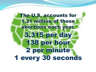 The U.S. accounts for
 1.21 million of those
 abortions each year.
   3,315 per day
   138 per hour
   2 per minute
1 every 30 seconds
 