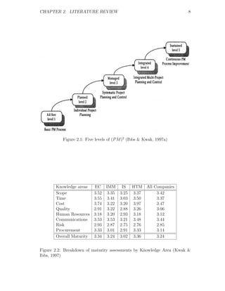 CHAPTER 2. LITERATURE REVIEW                                          8




          Figure 2.1: Five levels of (P M )2 (Ibbs & Kwak, 1997a)




       Knowledge areas    EC IMM         IS HTM       All Companies
       Scope              3.52 3.35     3.25 3.37          3.42
       Time               3.55 3.41     3.03 3.50          3.37
       Cost               3.74 3.22     3.20 3.97          3.47
       Quality            2.91 3.22     2.88 3.26          3.06
       Human Resources    3.18 3.20     2.93 3.18          3.12
       Communications     3.53 3.53     3.21 3.48          3.44
       Risk               2.93 2.87     2.75 2.76          2.85
       Procurement        3.33 3.01     2.91 3.33          3.14
       Overall Maturity   3.34 3.24     3.02 3.36          3.24


Figure 2.2: Breakdown of maturity assessments by Knowledge Area (Kwak &
Ibbs, 1997)
 