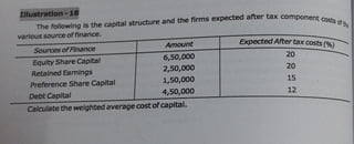 1111.tlbadon- 18
r
The following is the capital structure and the firms expected after tax component co .
various source offinance.
sts Of the
SourcesofFinance
Equity Share Capital
Retained Earnings
Amount
6,50,000
2,50,000
Preference Share Capital 1,50,000
DebtCapital 4,50,000
Calculate the weighted average costofcapital.
ExpectedAftertaxco~(%)
20
20
15
12
 