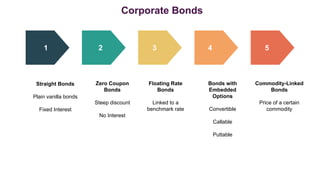 Straight Bonds
Plain vanilla bonds
Fixed Interest
Zero Coupon
Bonds
Steep discount
No Interest
Floating Rate
Bonds
Linked to a
benchmark rate
Bonds with
Embedded
Options
Convertible
Callable
Puttable
Commodity-Linked
Bonds
Price of a certain
commodity
1 2 3 4 5
Corporate Bonds
 