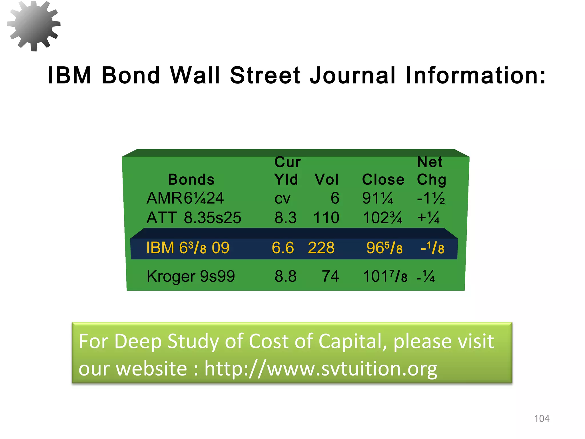 104
Cur Net
Bonds Yld Vol Close Chg
AMR6¼24 cv 6 91¼ -1½
ATT 8.35s25 8.3 110 102¾ +¼
IBM 63
/8 05 6.6 228 965
/8 -1
/8
Kroger 9s99 8.8 74 1017
/8 -¼
IBM 63
/8 09 6.6 228 965
/8 -1
/8
IBM Bond Wall Street Journal Information:
For Deep Study of Cost of Capital, please visit
our website : http://www.svtuition.org
 
