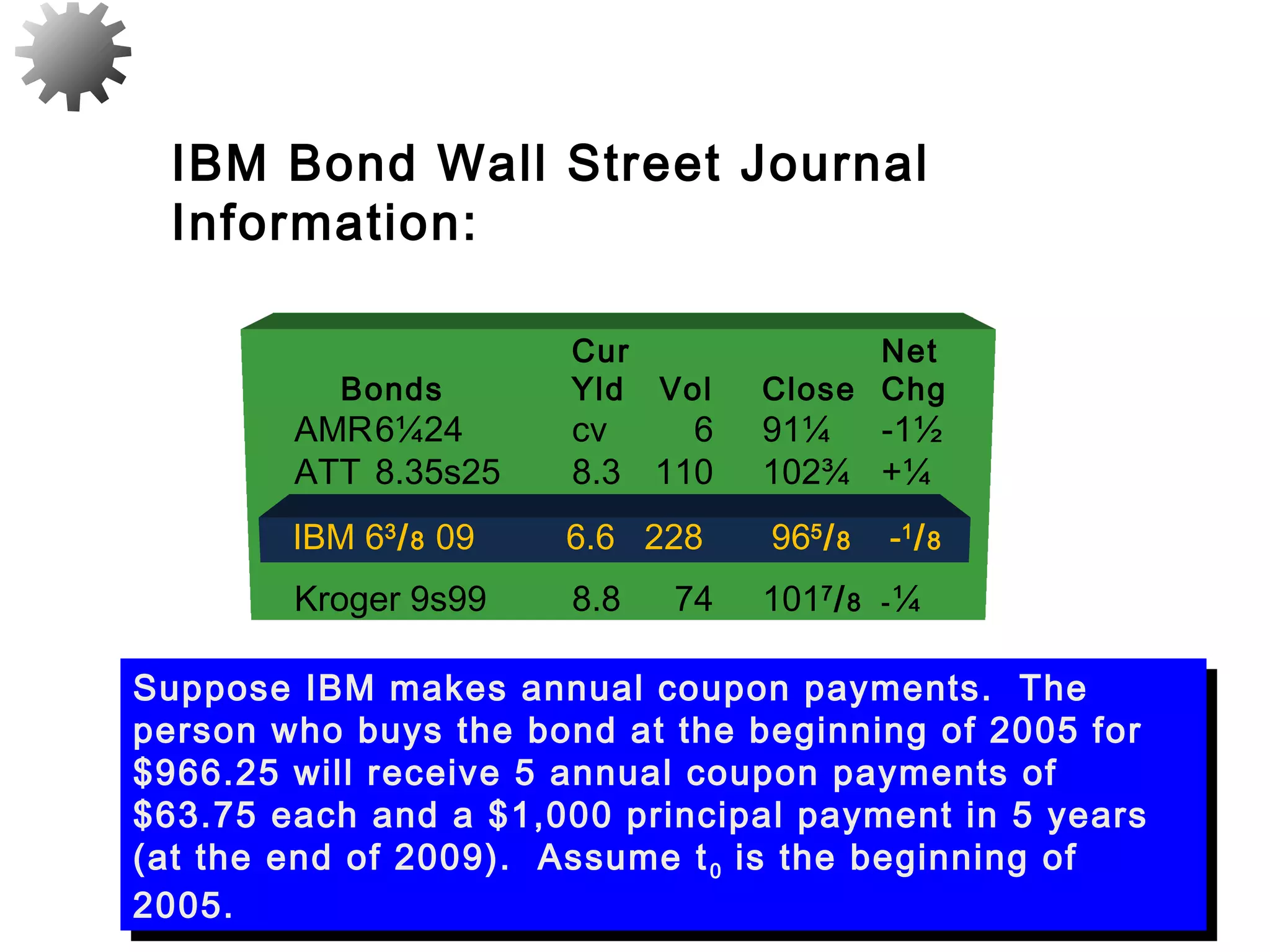 105
Suppose IBM makes annual coupon payments. The
person who buys the bond at the beginning of 2005 for
$966.25 will receive 5 annual coupon payments of
$63.75 each and a $1,000 principal payment in 5 years
(at the end of 2009). Assume t0 is the beginning of
2005.
Suppose IBM makes annual coupon payments. The
person who buys the bond at the beginning of 2005 for
$966.25 will receive 5 annual coupon payments of
$63.75 each and a $1,000 principal payment in 5 years
(at the end of 2009). Assume t0 is the beginning of
2005.
IBM Bond Wall Street Journal
Information:
Cur Net
Bonds Yld Vol Close Chg
AMR6¼24 cv 6 91¼ -1½
ATT 8.35s25 8.3 110 102¾ +¼
IBM 63
/8 05 6.6 228 965
/8 -1
/8
Kroger 9s99 8.8 74 1017
/8 -¼
IBM 63
/8 09 6.6 228 965
/8 -1
/8
 