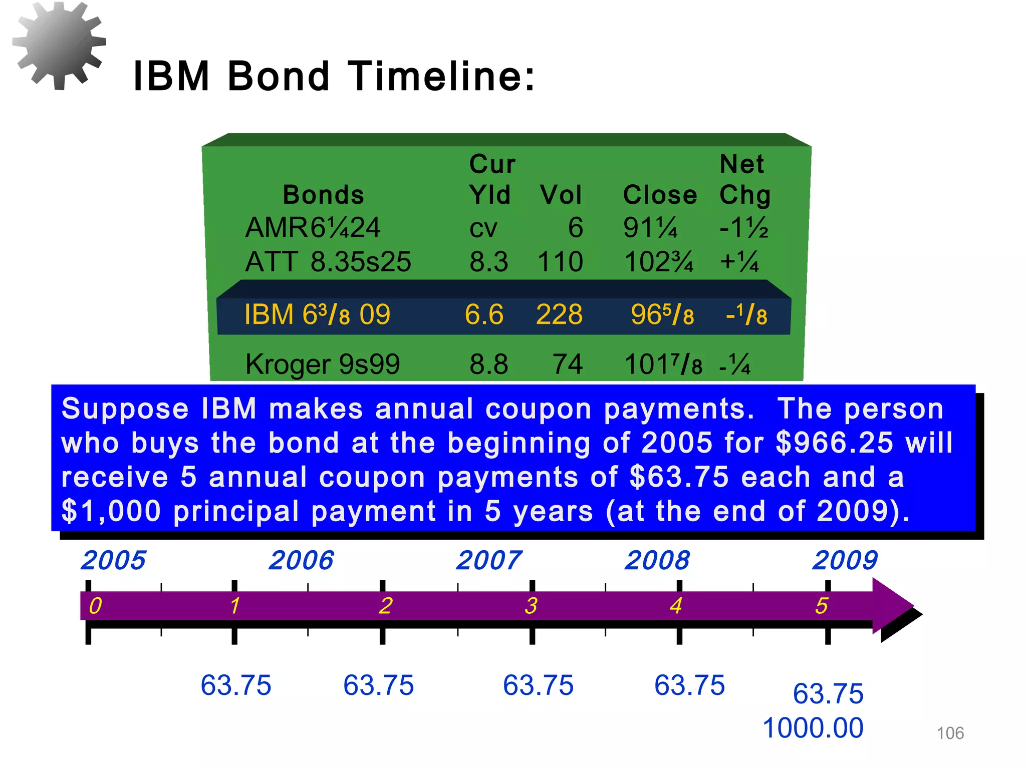 106
IBM Bond Timeline:
0 1 2 3 4 5
2005 2006 2007 2008 2009
63.75 63.75 63.75 63.75 63.75
1000.00
Suppose IBM makes annual coupon payments. The person
who buys the bond at the beginning of 2005 for $966.25 will
receive 5 annual coupon payments of $63.75 each and a
$1,000 principal payment in 5 years (at the end of 2009).
Suppose IBM makes annual coupon payments. The person
who buys the bond at the beginning of 2005 for $966.25 will
receive 5 annual coupon payments of $63.75 each and a
$1,000 principal payment in 5 years (at the end of 2009).
Cur Net
Bonds Yld Vol Close Chg
AMR6¼24 cv 6 91¼ -1½
ATT 8.35s25 8.3 110 102¾ +¼
IBM 63
/8 05 6.6 228 965
/8 -1
/8
Kroger 9s99 8.8 74 1017
/8 -¼
IBM 63
/8 09 6.6 228 965
/8 -1
/8
 