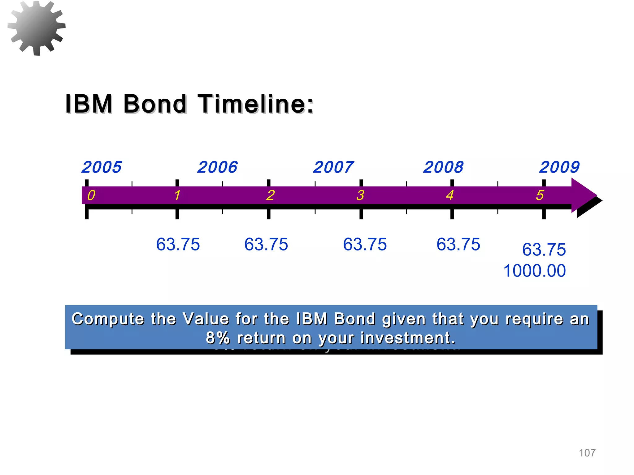 107
Compute the Value for the IBM Bond given that you require anCompute the Value for the IBM Bond given that you require an
8% return on your investment.8% return on your investment.
Compute the Value for the IBM Bond given that you require anCompute the Value for the IBM Bond given that you require an
8% return on your investment.8% return on your investment.
0 1 2 3 4 5
2005 2006 2007 2008 2009
63.75 63.75 63.75 63.75 63.75
1000.00
IBM Bond Timeline:IBM Bond Timeline:
 
