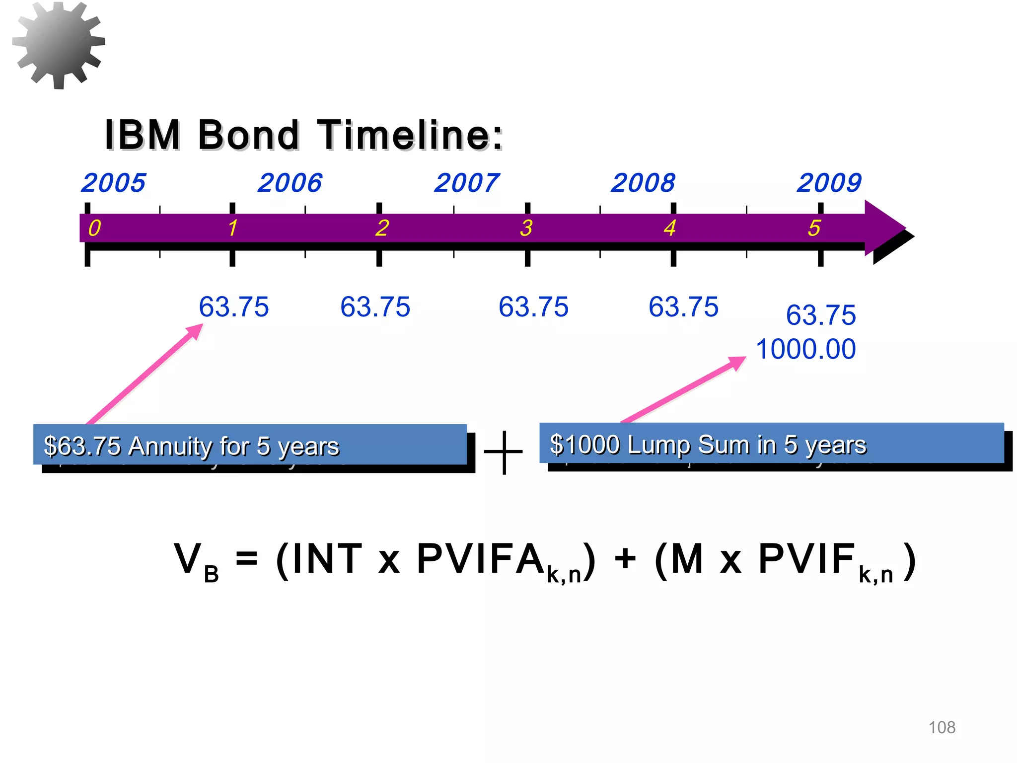 108
$63.75 Annuity for 5 years$63.75 Annuity for 5 years$63.75 Annuity for 5 years$63.75 Annuity for 5 years
VB = (INT x PVIFAk,n) + (M x PVIFk,n )
$1000 Lump Sum in 5 years$1000 Lump Sum in 5 years$1000 Lump Sum in 5 years$1000 Lump Sum in 5 years
0 1 2 3 4 5
2005 2006 2007 2008 2009
63.75 63.75 63.75 63.75 63.75
1000.00
IBM Bond Timeline:IBM Bond Timeline:
 