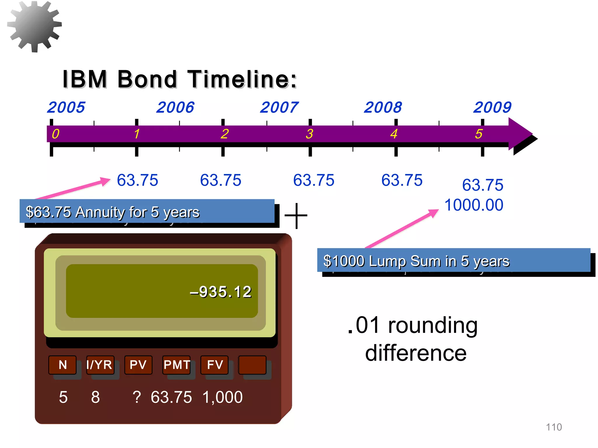 110
.01 rounding
differenceN I/YR PV PMT FV
––935.12935.12
5 8 ? 63.75 1,000
IBM Bond Timeline:IBM Bond Timeline:
$63.75 Annuity for 5 years$63.75 Annuity for 5 years$63.75 Annuity for 5 years$63.75 Annuity for 5 years
0 1 2 3 4 5
2005 2006 2007 2008 2009
63.75 63.75 63.75 63.75 63.75
1000.00
$1000 Lump Sum in 5 years$1000 Lump Sum in 5 years$1000 Lump Sum in 5 years$1000 Lump Sum in 5 years
 
