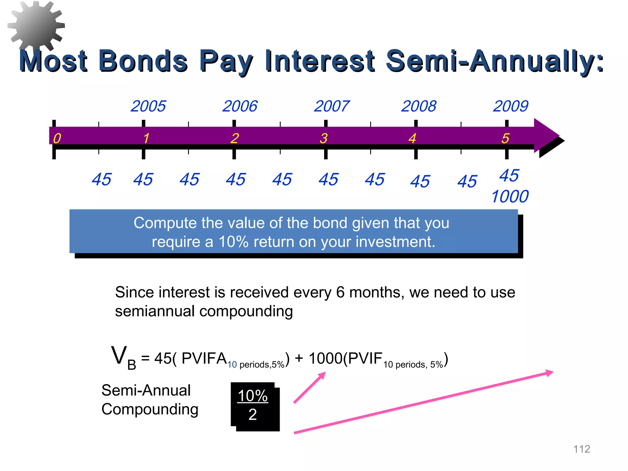 112
Compute the value of the bond given that you
require a 10% return on your investment.
Compute the value of the bond given that you
require a 10% return on your investment.
Since interest is received every 6 months, we need to use
semiannual compounding
VB = 45( PVIFA10 periods,5%) + 1000(PVIF10 periods, 5%)
10%
2
10%
2
Semi-Annual
Compounding
Most Bonds Pay Interest Semi-Annually:Most Bonds Pay Interest Semi-Annually:
0 1 2 3 4 5
2005 2006 2007 2008 2009
45 45
1000
45 45 45 45 45 45 45 45
 