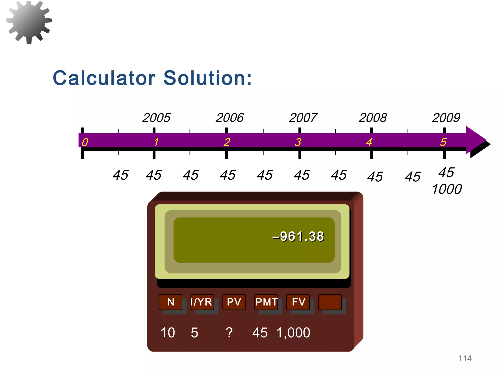 114
Calculator Solution:
N I/YR PV PMT FV
––961.38961.38
10 5 ? 45 1,000
0 1 2 3 4 5
2005 2006 2007 2008 2009
45 45
1000
45 45 45 45 45 45 45 45
 