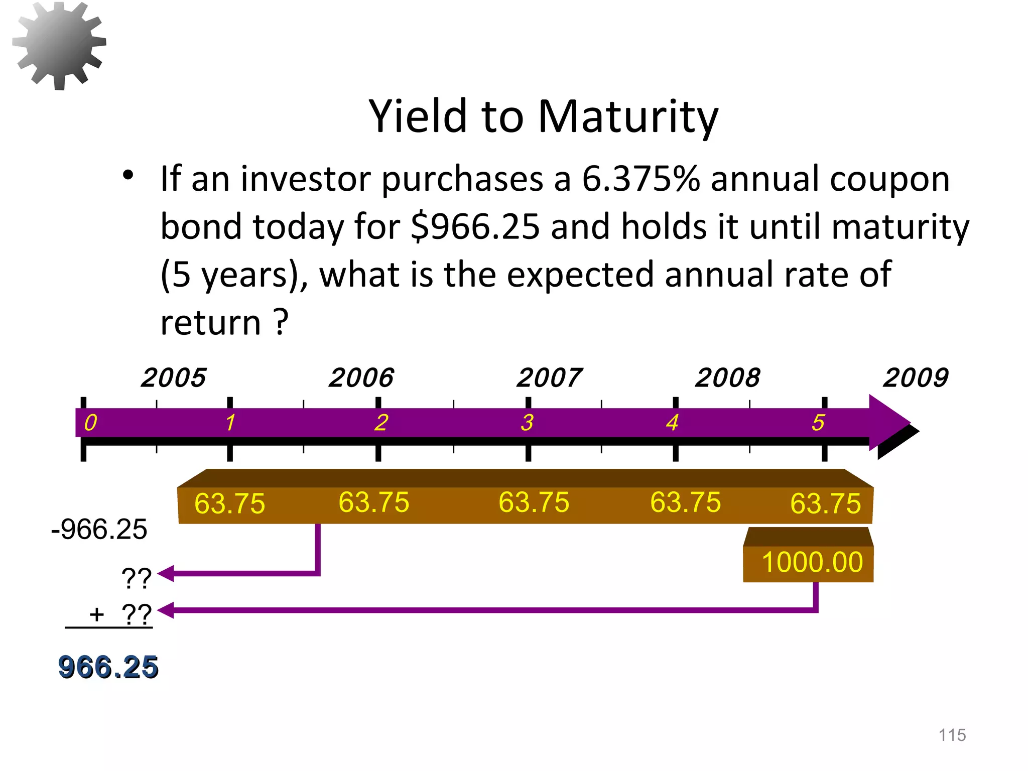 Yield to Maturity
• If an investor purchases a 6.375% annual coupon
bond today for $966.25 and holds it until maturity
(5 years), what is the expected annual rate of
return ?
115
-966.25
??
0 1 2 3 4 5
2005 2006 2007 2008 2009
63.75 63.75 63.75 63.75 63.75
1000.00
+ ??
966.25966.25
 