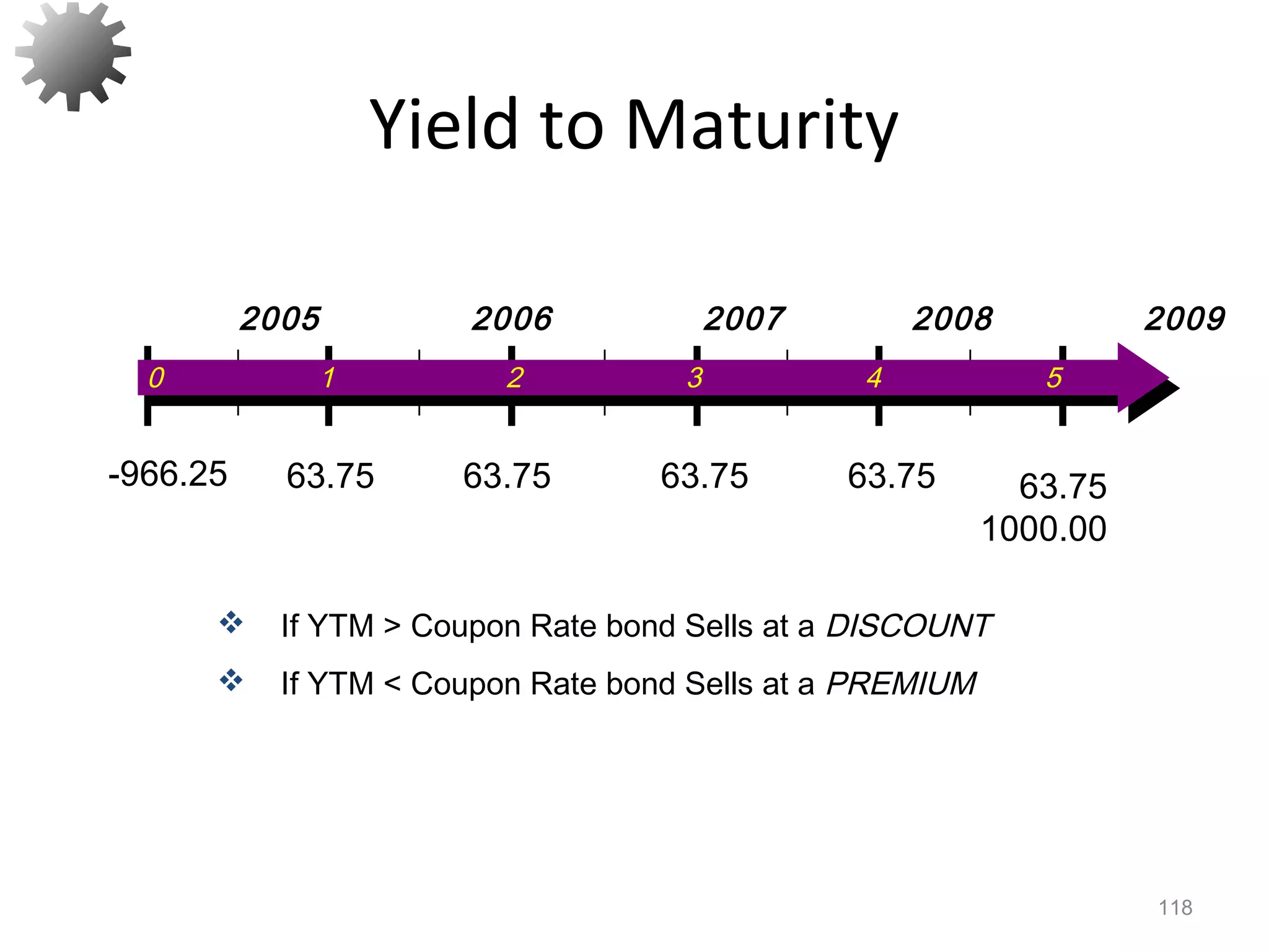 Yield to Maturity
118
 If YTM > Coupon Rate bond Sells at a DISCOUNT
 If YTM < Coupon Rate bond Sells at a PREMIUM
-966.25
0 1 2 3 4 5
2005 2006 2007 2008 2009
63.75 63.75 63.75 63.75 63.75
1000.00
 