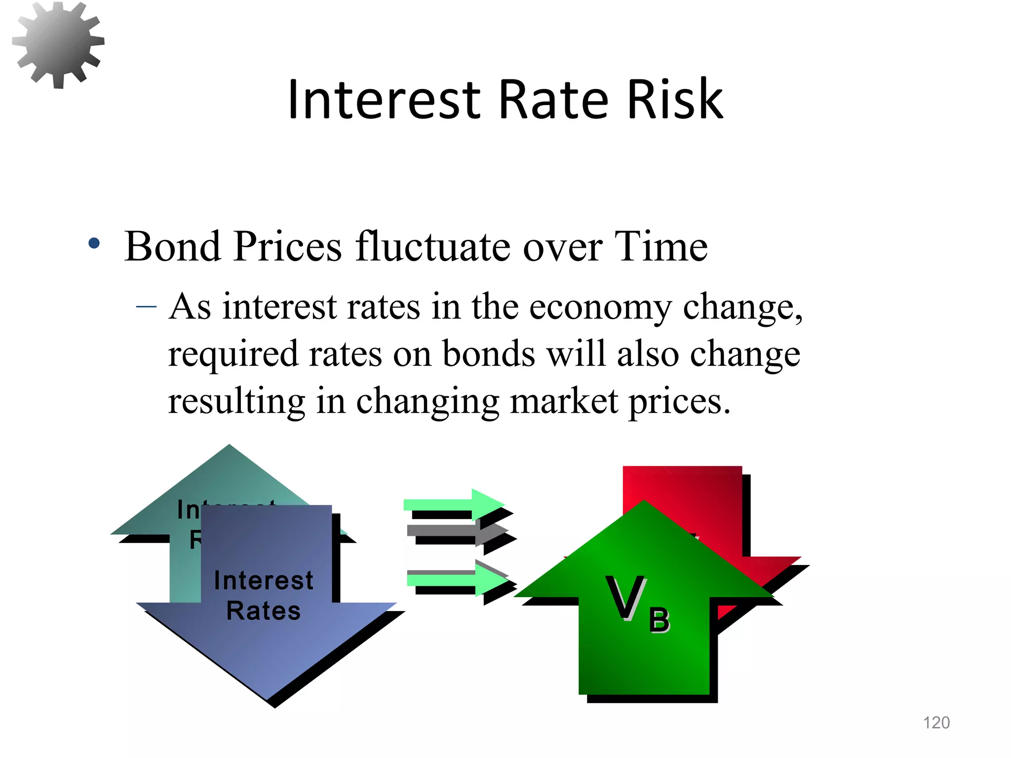Interest Rate Risk
120
• Bond Prices fluctuate over Time
– As interest rates in the economy change,
required rates on bonds will also change
resulting in changing market prices.
Interest
Rates
VVBBInterest
Rates VVBB
 