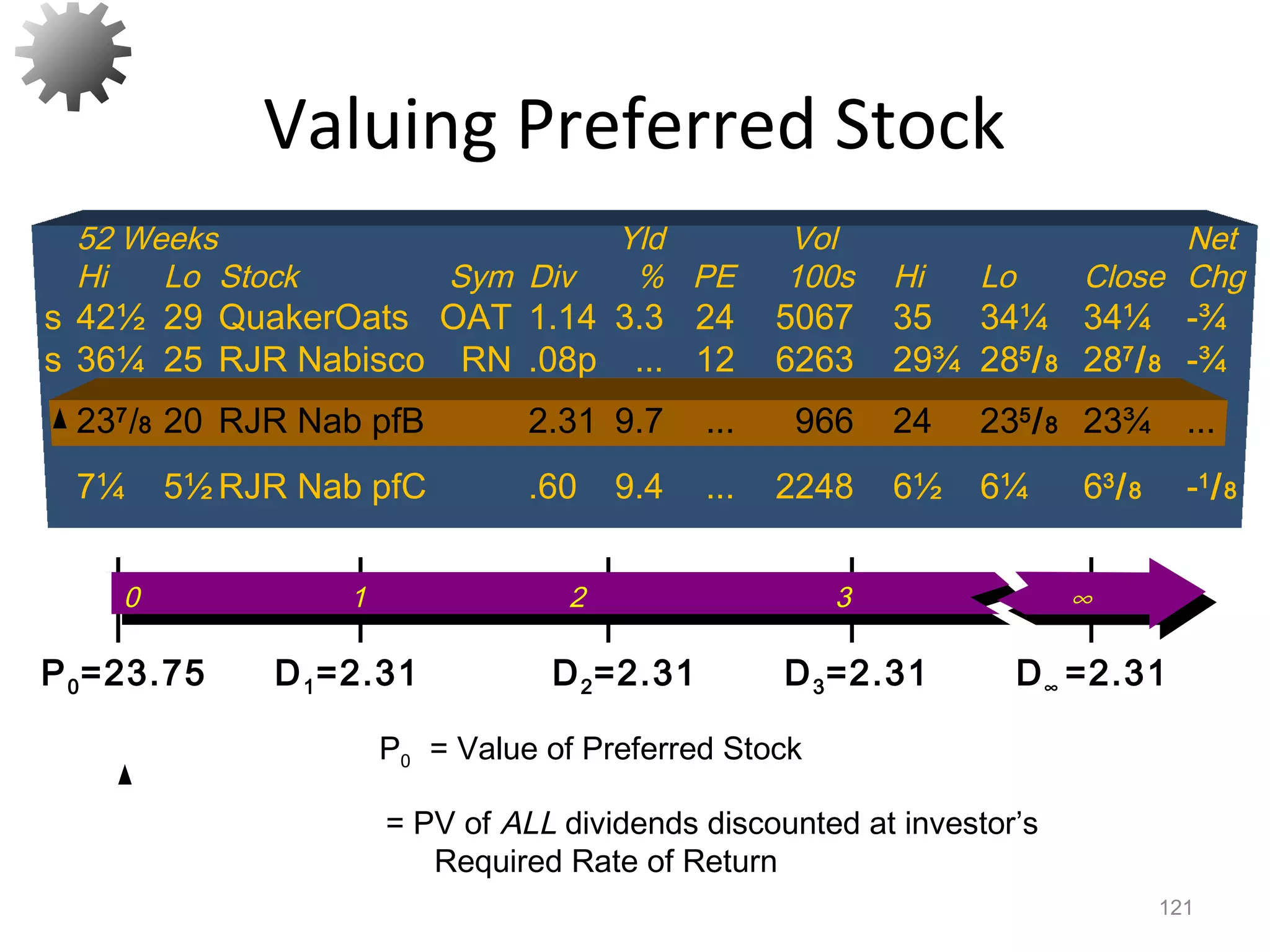 Valuing Preferred Stock
121
P0 = Value of Preferred Stock
= PV of ALL dividends discounted at investor’s
Required Rate of Return
52 Weeks Yld Vol Net
Hi Lo Stock Sym Div % PE 100s Hi Lo Close Chg
s 42½ 29 QuakerOats OAT 1.14 3.3 24 5067 35 34¼ 34¼ -¾
s 36¼ 25 RJR Nabisco RN .08p ... 12 6263 29¾ 285
/8 287
/8 -¾
237
/8 20 RJR Nab pfB 2.31 9.7 ... 966 24 235
/8 23¾ ...
7¼ 5½ RJR Nab pfC .60 9.4 ... 2248 6½ 6¼ 63
/8 -1
/8
0 1 2 3 ∞
P0=23.75 D1=2.31 D2=2.31 D3=2.31 D∞ =2.31
237
/8 20 RJR Nab pfB 2.31 9.7 ... 966 24 235
/8 23¾ ...
 