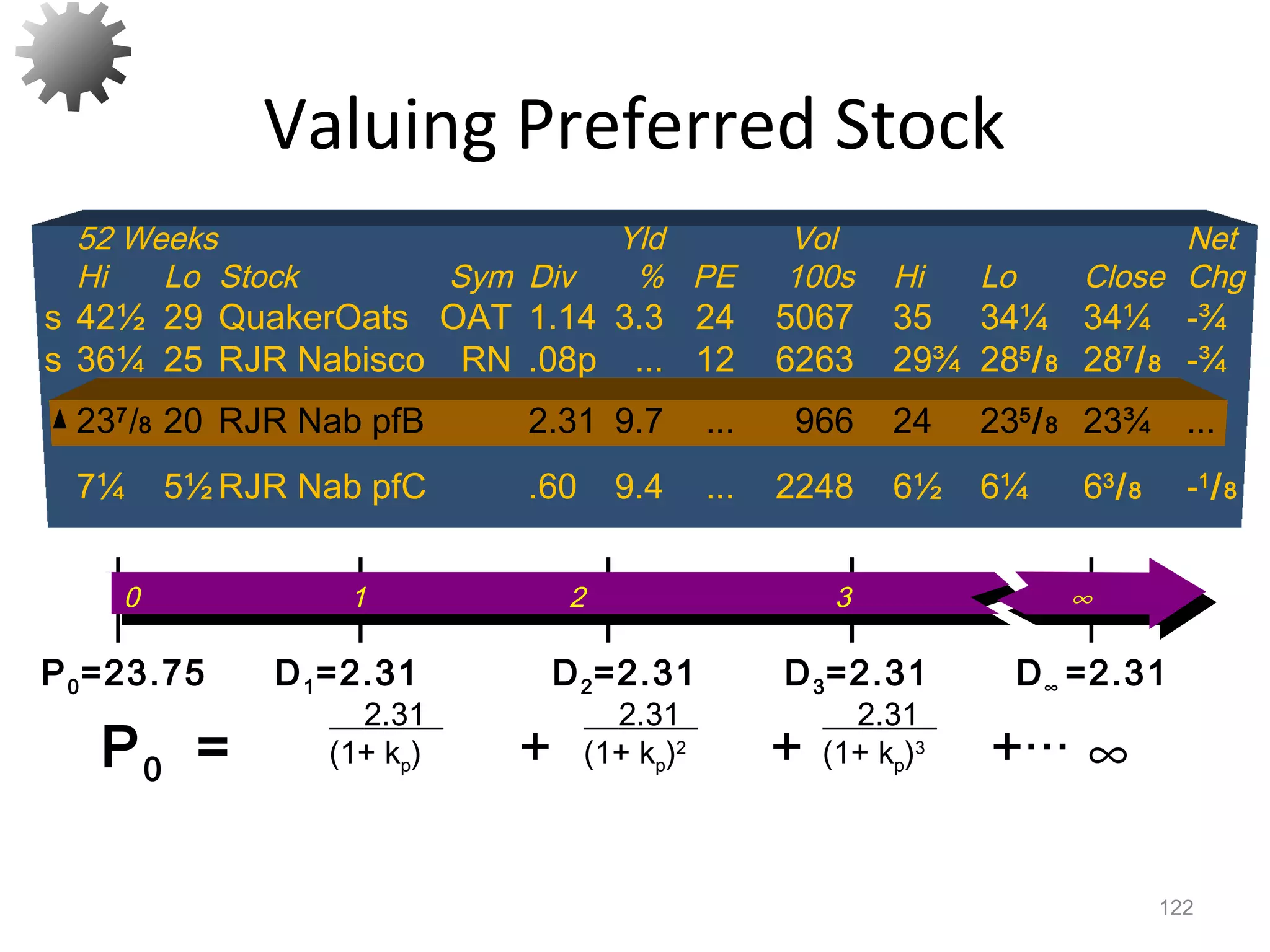 Valuing Preferred Stock
122
P0 = + + +···
2.31
(1+ kp)
2.31
(1+ kp)2
2.31
(1+ kp)3
∞
52 Weeks Yld Vol Net
Hi Lo Stock Sym Div % PE 100s Hi Lo Close Chg
s 42½ 29 QuakerOats OAT 1.14 3.3 24 5067 35 34¼ 34¼ -¾
s 36¼ 25 RJR Nabisco RN .08p ... 12 6263 29¾ 285
/8 287
/8 -¾
237
/8 20 RJR Nab pfB 2.31 9.7 ... 966 24 235
/8 23¾ ...
7¼ 5½ RJR Nab pfC .60 9.4 ... 2248 6½ 6¼ 63
/8 -1
/8
0 1 2 3 ∞
P0=23.75 D1=2.31 D2=2.31 D3=2.31 D∞ =2.31
237
/8 20 RJR Nab pfB 2.31 9.7 ... 966 24 235
/8 23¾ ...
 