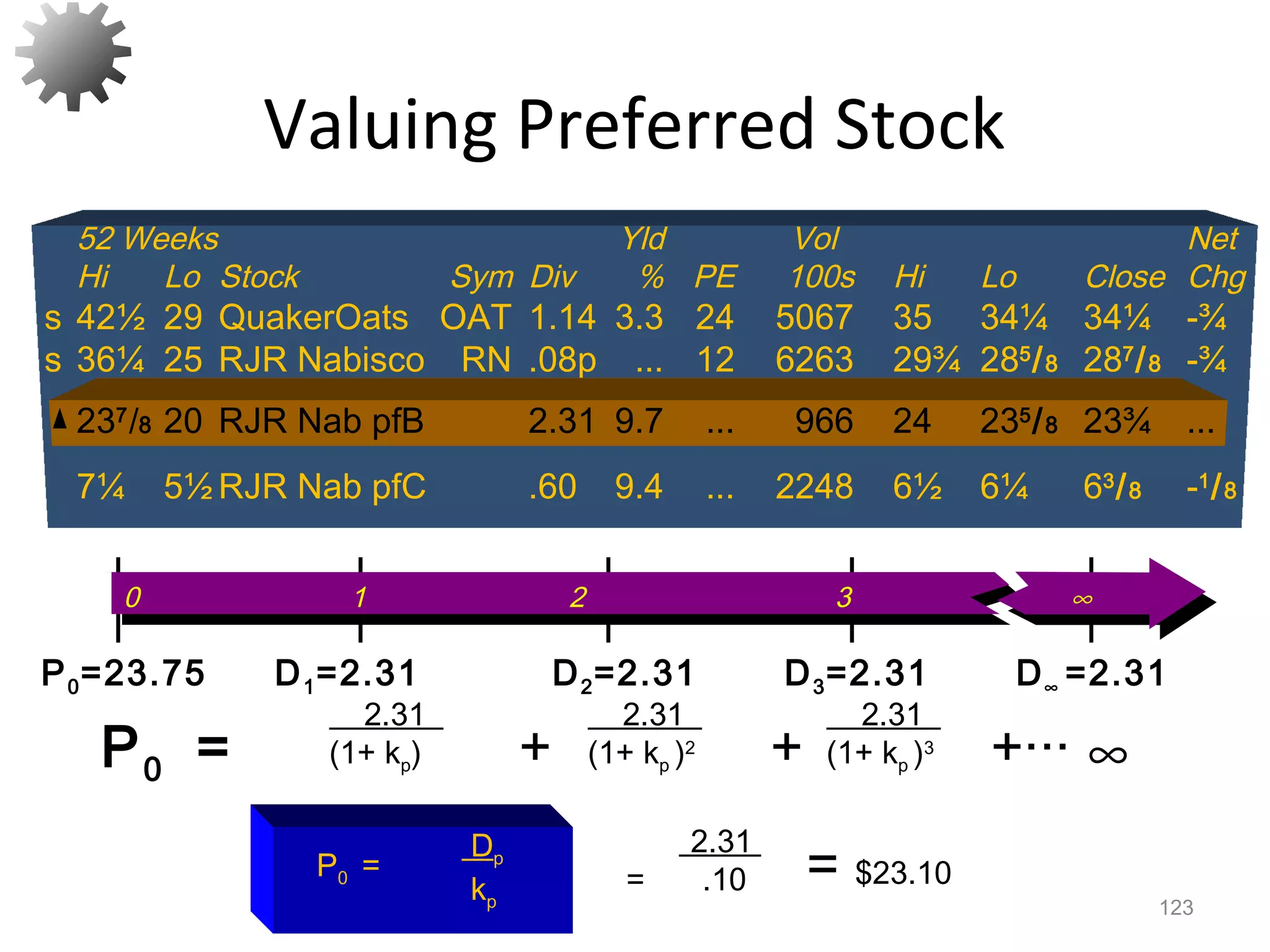 Valuing Preferred Stock
123
P0 =
Dp
kp
=
2.31
.10 = $23.10
P0 = + + +···
2.31
(1+ kp)
2.31
(1+ kp )2
2.31
(1+ kp )3
∞
52 Weeks Yld Vol Net
Hi Lo Stock Sym Div % PE 100s Hi Lo Close Chg
s 42½ 29 QuakerOats OAT 1.14 3.3 24 5067 35 34¼ 34¼ -¾
s 36¼ 25 RJR Nabisco RN .08p ... 12 6263 29¾ 285
/8 287
/8 -¾
237
/8 20 RJR Nab pfB 2.31 9.7 ... 966 24 235
/8 23¾ ...
7¼ 5½ RJR Nab pfC .60 9.4 ... 2248 6½ 6¼ 63
/8 -1
/8
0 1 2 3 ∞
P0=23.75 D1=2.31 D2=2.31 D3=2.31 D∞ =2.31
237
/8 20 RJR Nab pfB 2.31 9.7 ... 966 24 235
/8 23¾ ...
 