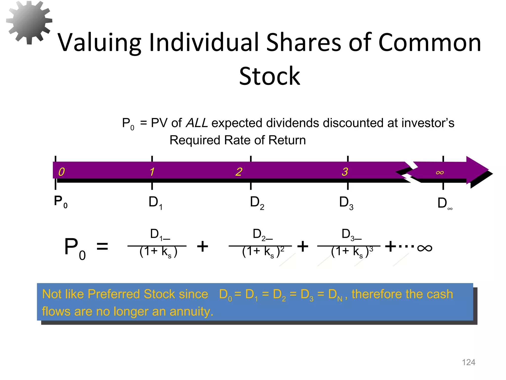 Valuing Individual Shares of Common
Stock
124
P0 = PV of ALL expected dividends discounted at investor’s
Required Rate of Return
Not like Preferred Stock since D0 = D1 = D2 = D3 = DN , therefore the cash
flows are no longer an annuity.
Not like Preferred Stock since D0 = D1 = D2 = D3 = DN , therefore the cash
flows are no longer an annuity.
P0 = + + +···∞
D1
(1+ ks )
D2
(1+ ks )2
D3
(1+ ks )3
D1 D2 D3
P0 D∞
0 1 2 3 ∞
 