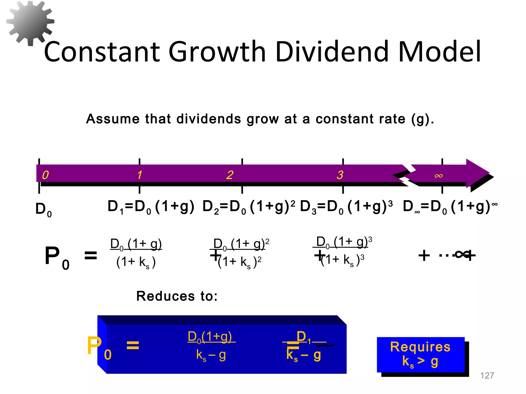Constant Growth Dividend Model
127
Requires
ks > g
Requires
ks > g
Reduces to:
P0 = + + + ··· +
D0 (1+ g)
(1+ ks )
D0 (1+ g)2
(1+ ks )2
D0 (1+ g)3
(1+ ks )3 ∞
P0 = =
D0(1+g)
ks – g
D1
ks – g
Assume that dividends grow at a constant rate (g).
D1=D0 (1+g)D0
D2=D0 (1+g)2
D3=D0 (1+g)3
D∞=D0 (1+g)∞
0 1 2 3 ∞
 