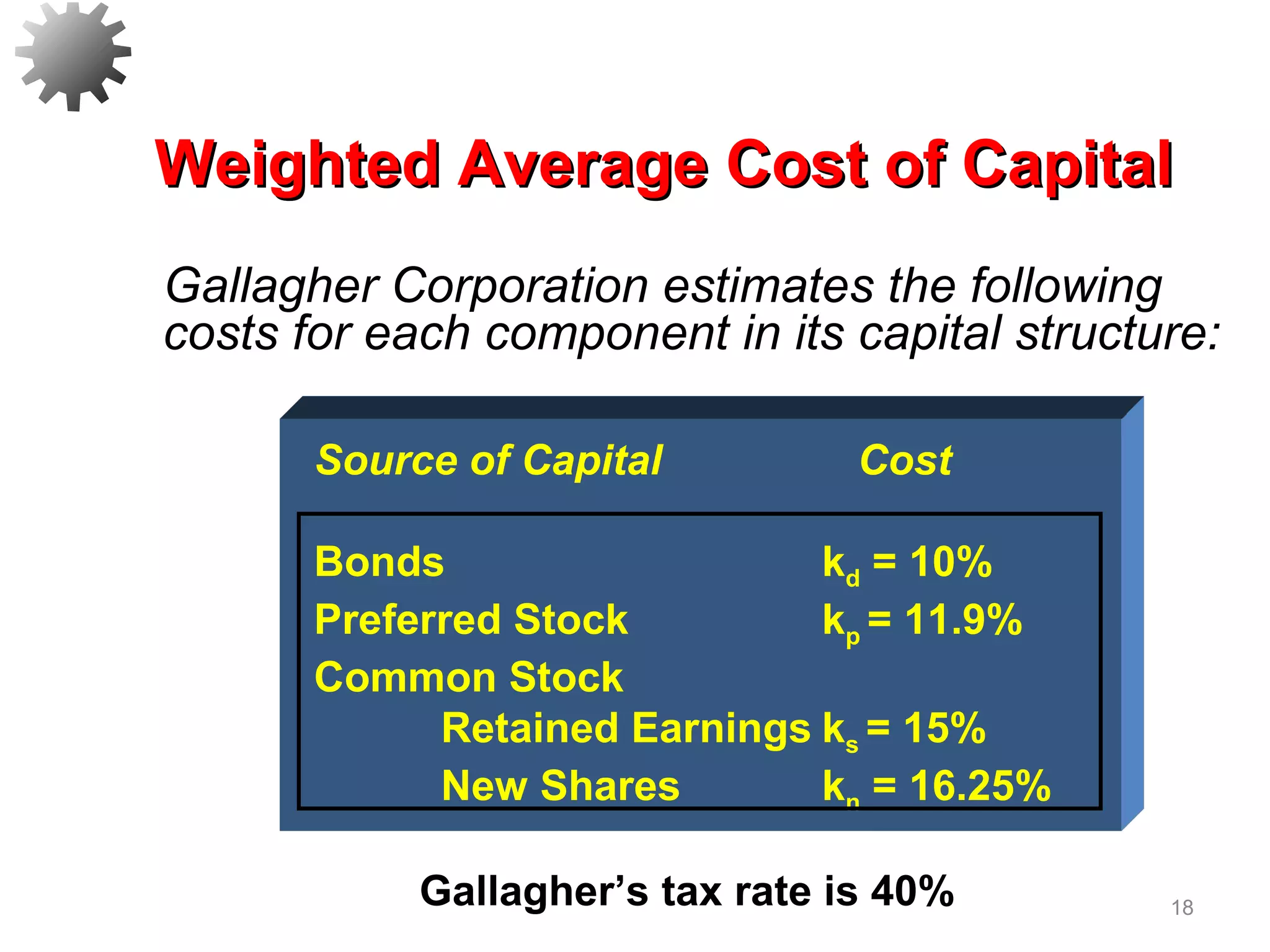 18
Weighted Average Cost of CapitalWeighted Average Cost of Capital
Gallagher Corporation estimates the following
costs for each component in its capital structure:
Gallagher’s tax rate is 40%
Source of Capital Cost
Bonds kd = 10%
Preferred Stock kp = 11.9%
Common Stock
Retained Earnings ks = 15%
New Shares kn = 16.25%
 