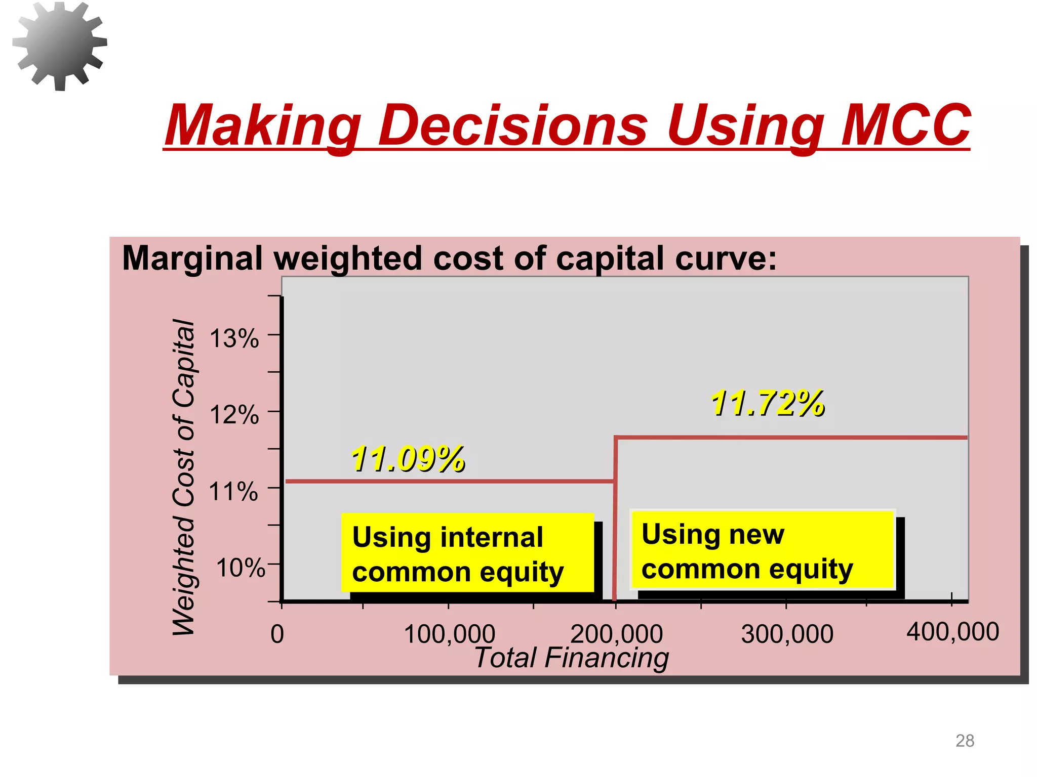 Making Decisions Using MCC
28
WeightedCostofCapital
Total Financing
10%
11%
12%
13%
0 100,000 200,000 300,000 400,000
Marginal weighted cost of capital curve:
Using internal
common equity
Using internal
common equity
Using new
common equity
Using new
common equity
11.72%11.72%
11.09%11.09%
 