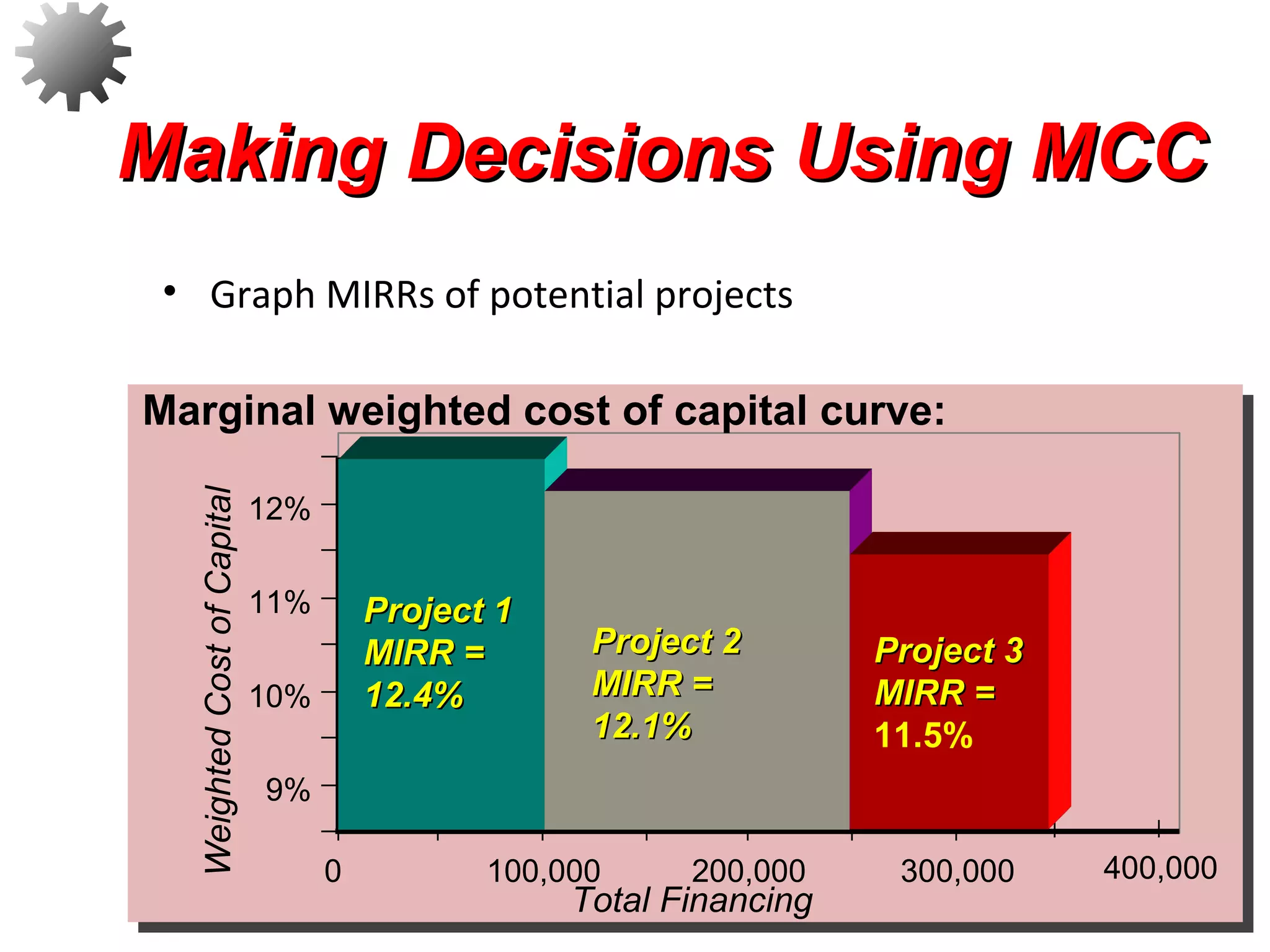 Making Decisions Using MCCMaking Decisions Using MCC
• Graph MIRRs of potential projects
29
WeightedCostofCapital
Total Financing
9%
10%
11%
12%
0 100,000 200,000 300,000 400,000
Marginal weighted cost of capital curve:
Project 1Project 1
MIRR =MIRR =
12.4%12.4%
Project 2Project 2
MIRR =MIRR =
12.1%12.1%
Project 3Project 3
MIRR =MIRR =
11.5%
 