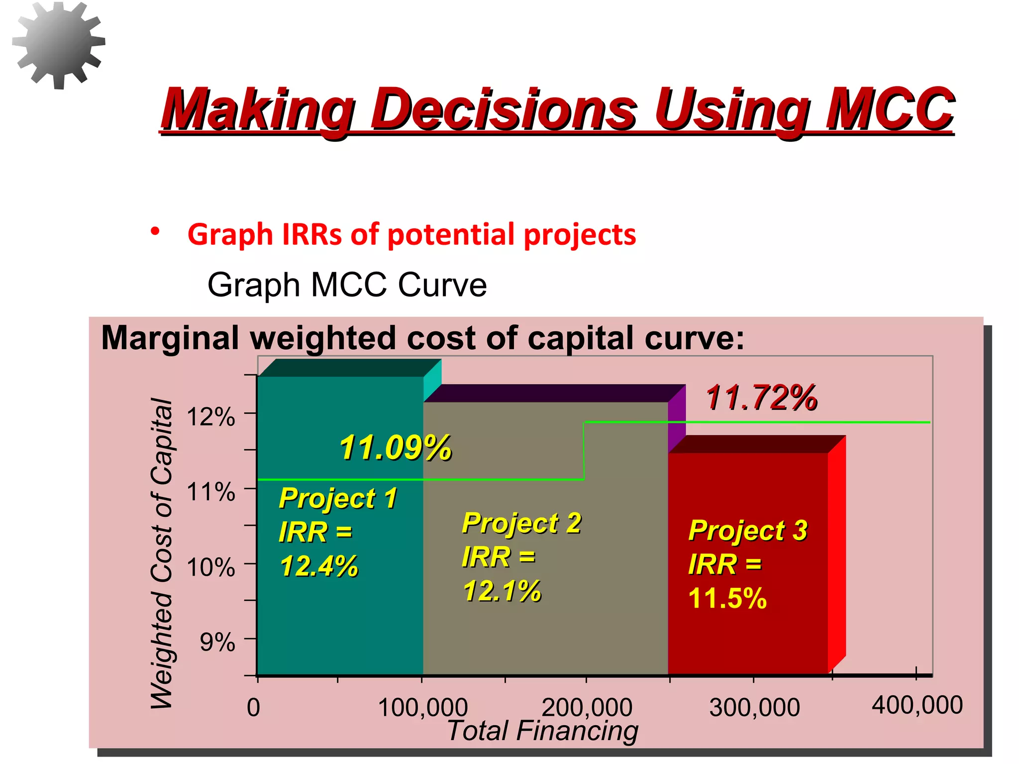 Making Decisions Using MCCMaking Decisions Using MCC
• Graph IRRs of potential projects
30
WeightedCostofCapital
Total Financing
9%
10%
11%
12%
0 100,000 200,000 300,000 400,000
Marginal weighted cost of capital curve:
Project 1Project 1
IRR =IRR =
12.4%12.4%
Project 2Project 2
IRR =IRR =
12.1%12.1%
Project 3Project 3
IRR =IRR =
11.5%
Graph MCC Curve
11.09%11.09%
11.72%11.72%
 