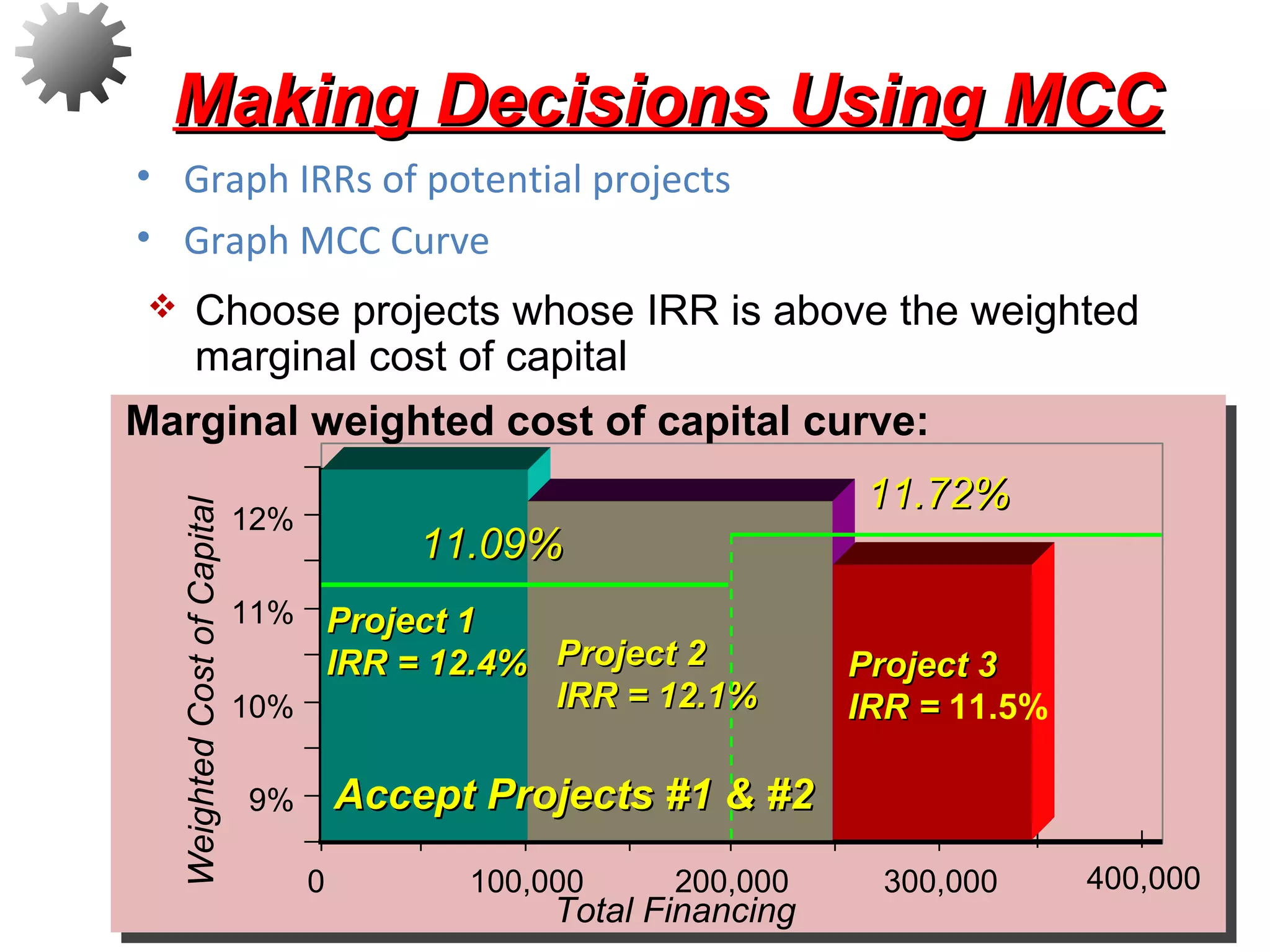Making Decisions Using MCCMaking Decisions Using MCC
• Graph IRRs of potential projects
• Graph MCC Curve
31
WeightedCostofCapital
Total Financing
9%
10%
11%
12%
0 100,000 200,000 300,000 400,000
Marginal weighted cost of capital curve:
Project 1Project 1
IRR = 12.4%IRR = 12.4% Project 2Project 2
IRR = 12.1%IRR = 12.1%
Project 3Project 3
IRR =IRR = 11.5%
Accept Projects #1 & #2Accept Projects #1 & #2
 Choose projects whose IRR is above the weighted
marginal cost of capital
11.72%11.72%
11.09%11.09%
 