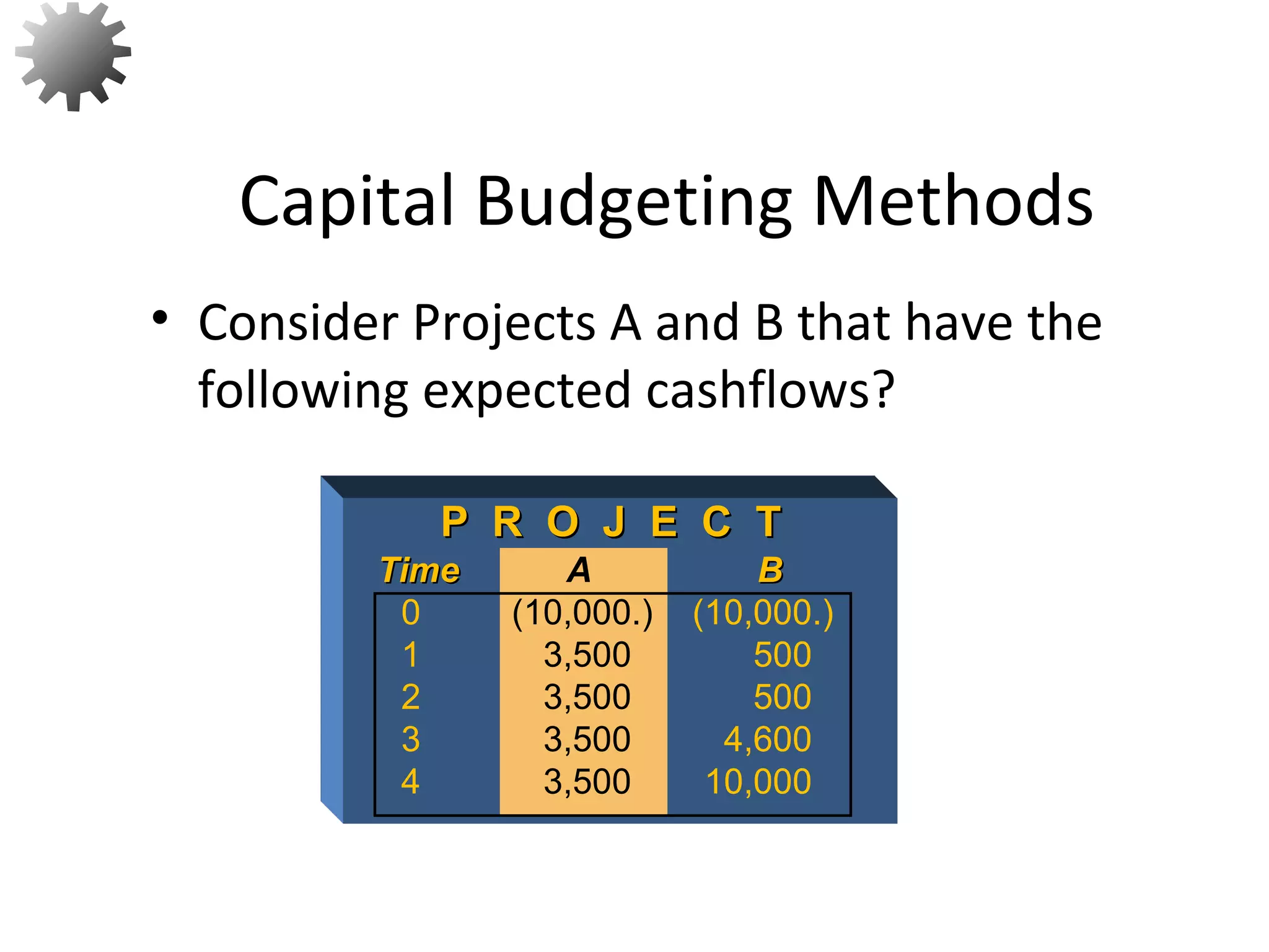 • Consider Projects A and B that have the
following expected cashflows?
Capital Budgeting Methods
5
P R O J E C TP R O J E C T
TimeTime A BB
0 (10,000.) (10,000.)
1 3,500 500
2 3,500 500
3 3,500 4,600
4 3,500 10,000
 