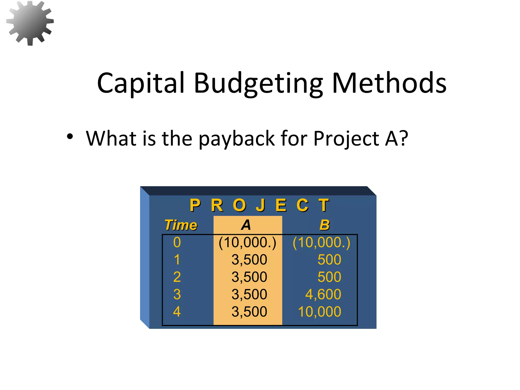• What is the payback for Project A?
Capital Budgeting Methods
6
P R O J E C TP R O J E C T
TimeTime A BB
0 (10,000.) (10,000.)
1 3,500 500
2 3,500 500
3 3,500 4,600
4 3,500 10,000
 