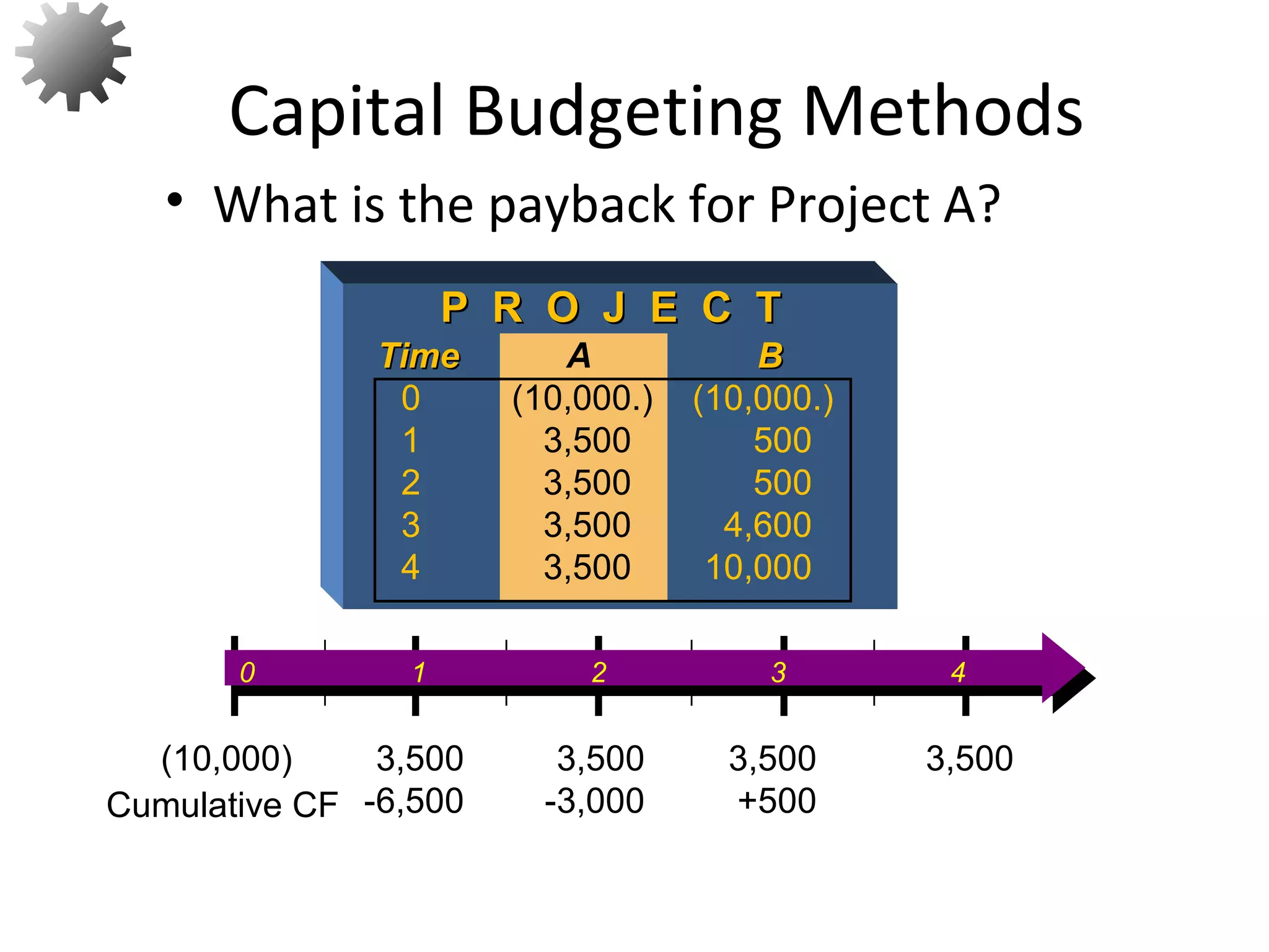 • What is the payback for Project A?
Capital Budgeting Methods
0 1 2 3 4
3,500
-6,500
3,500
-3,000
3,500
+500
3,500(10,000)
Cumulative CF
7
P R O J E C TP R O J E C T
TimeTime A BB
0 (10,000.) (10,000.)
1 3,500 500
2 3,500 500
3 3,500 4,600
4 3,500 10,000
 