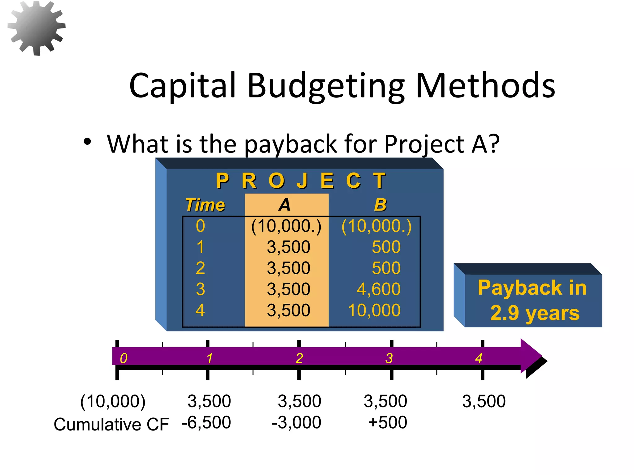 • What is the payback for Project A?
Capital Budgeting Methods
Payback in
2.9 years
P R O J E C TP R O J E C T
TimeTime A BB
0 (10,000.) (10,000.)
1 3,500 500
2 3,500 500
3 3,500 4,600
4 3,500 10,000
8
0 1 2 3 4
3,500
-6,500
3,500
-3,000
3,500
+500
3,500(10,000)
Cumulative CF
0 1 2 3 4
3,500
-6,500
3,500
-3,000
3,500
+500
3,500(10,000)
Cumulative CF
 