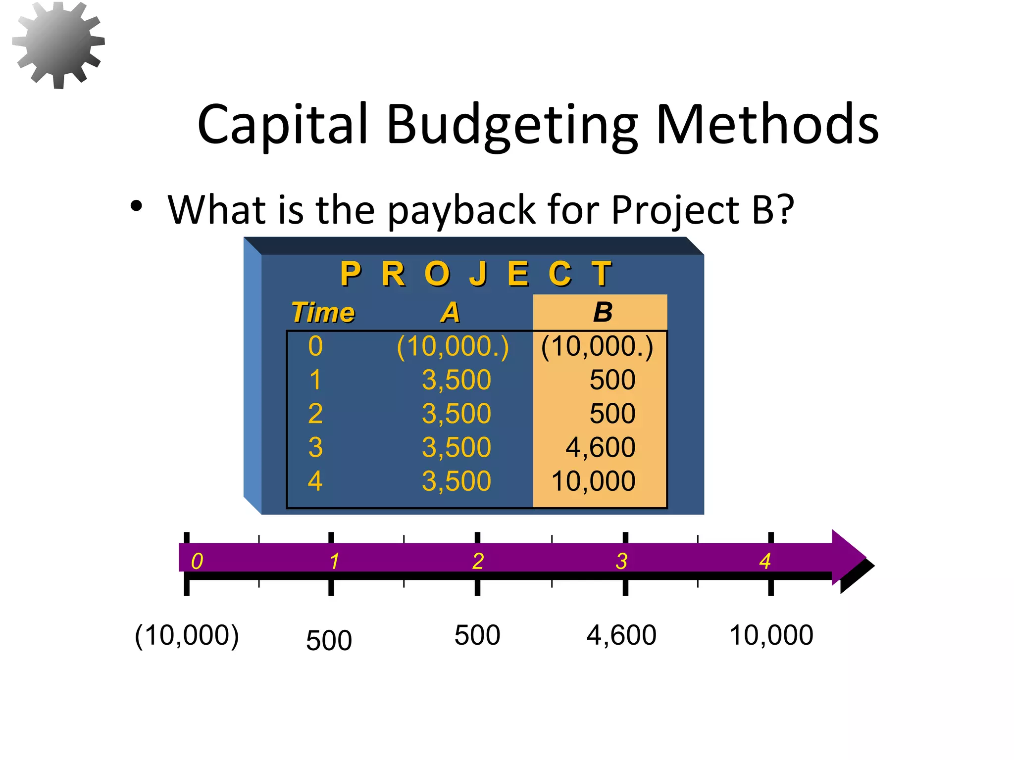 • What is the payback for Project B?
Capital Budgeting Methods
9
0 1 2 3 4
500 500 4,600 10,000(10,000)
P R O J E C TP R O J E C T
TimeTime AA B
0 (10,000.) (10,000.)
1 3,500 500
2 3,500 500
3 3,500 4,600
4 3,500 10,000
 