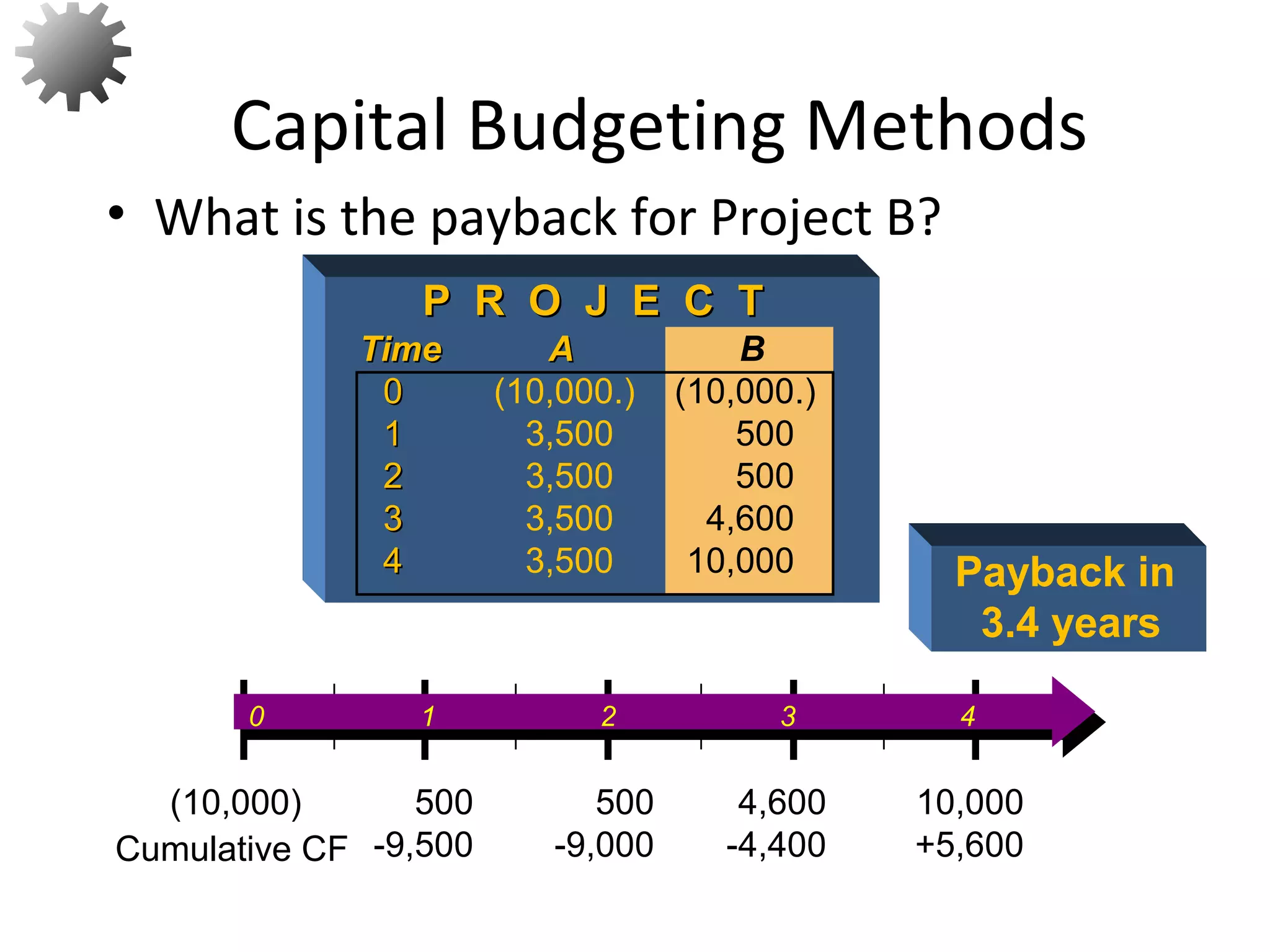 Payback in
3.4 years
• What is the payback for Project B?
Capital Budgeting Methods
10
0 1 2 3 4
500
-9,500
500
-9,000
4,600
-4,400
10,000
+5,600
(10,000)
Cumulative CF
P R O J E C TP R O J E C T
TimeTime AA B
00 (10,000.) (10,000.)
11 3,500 500
22 3,500 500
33 3,500 4,600
44 3,500 10,000
 