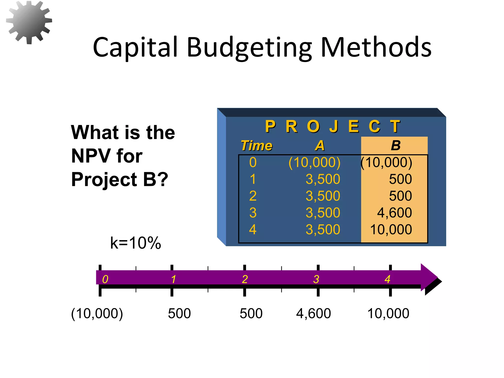 What is the
NPV for
Project B?
14
P R O J E C TP R O J E C T
TimeTime AA B
0 (10,000) (10,000)
1 3,500 500
2 3,500 500
3 3,500 4,600
4 3,500 10,000
k=10%
0 1 2 3 4
500 500 4,600 10,000(10,000)
Capital Budgeting Methods
 