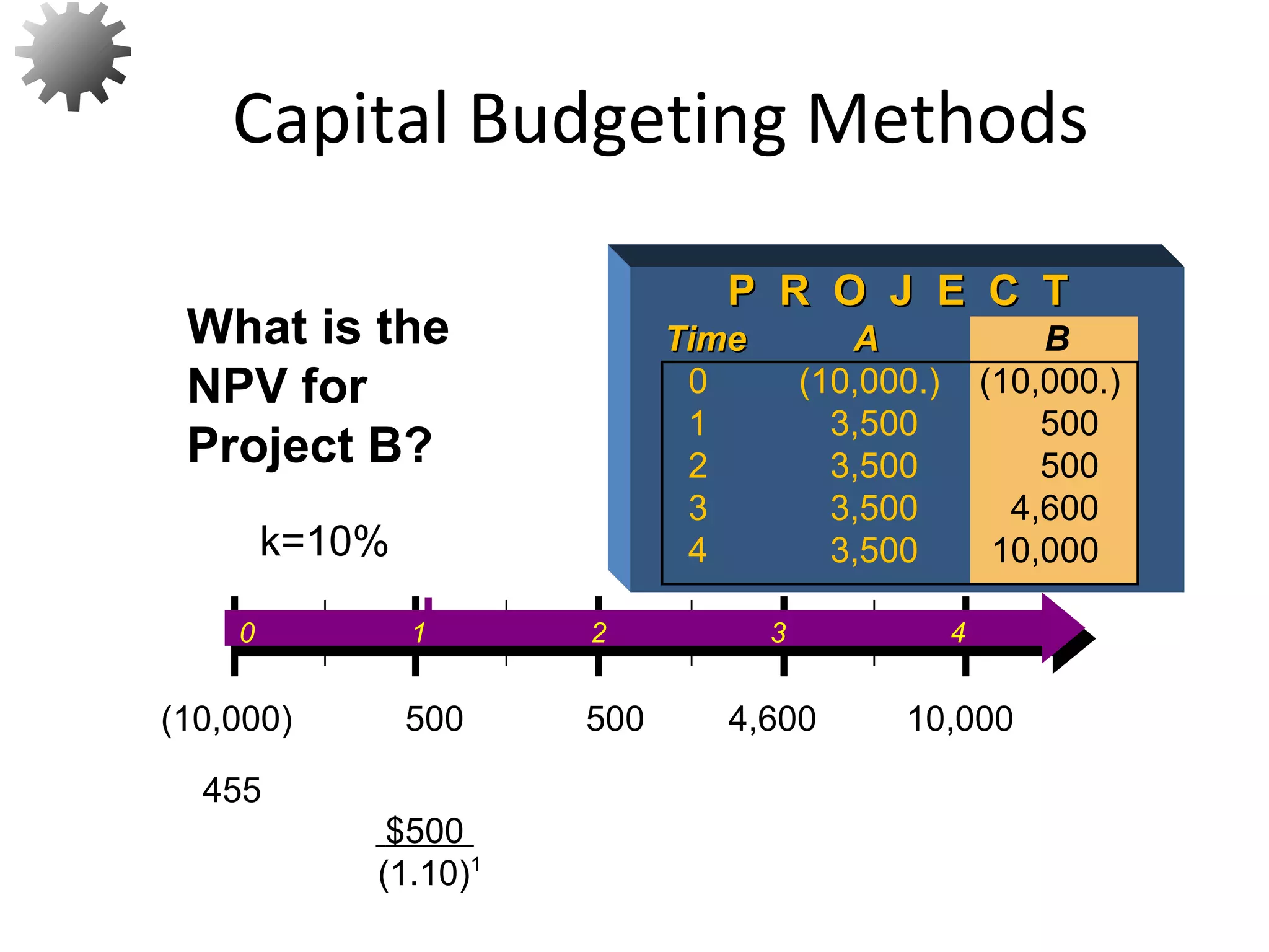 455
$500
(1.10)1
What is the
NPV for
Project B?
15
P R O J E C TP R O J E C T
TimeTime AA B
0 (10,000.) (10,000.)
1 3,500 500
2 3,500 500
3 3,500 4,600
4 3,500 10,000k=10%
0 1 2 3 4
500 500 4,600 10,000(10,000)
Capital Budgeting Methods
 
