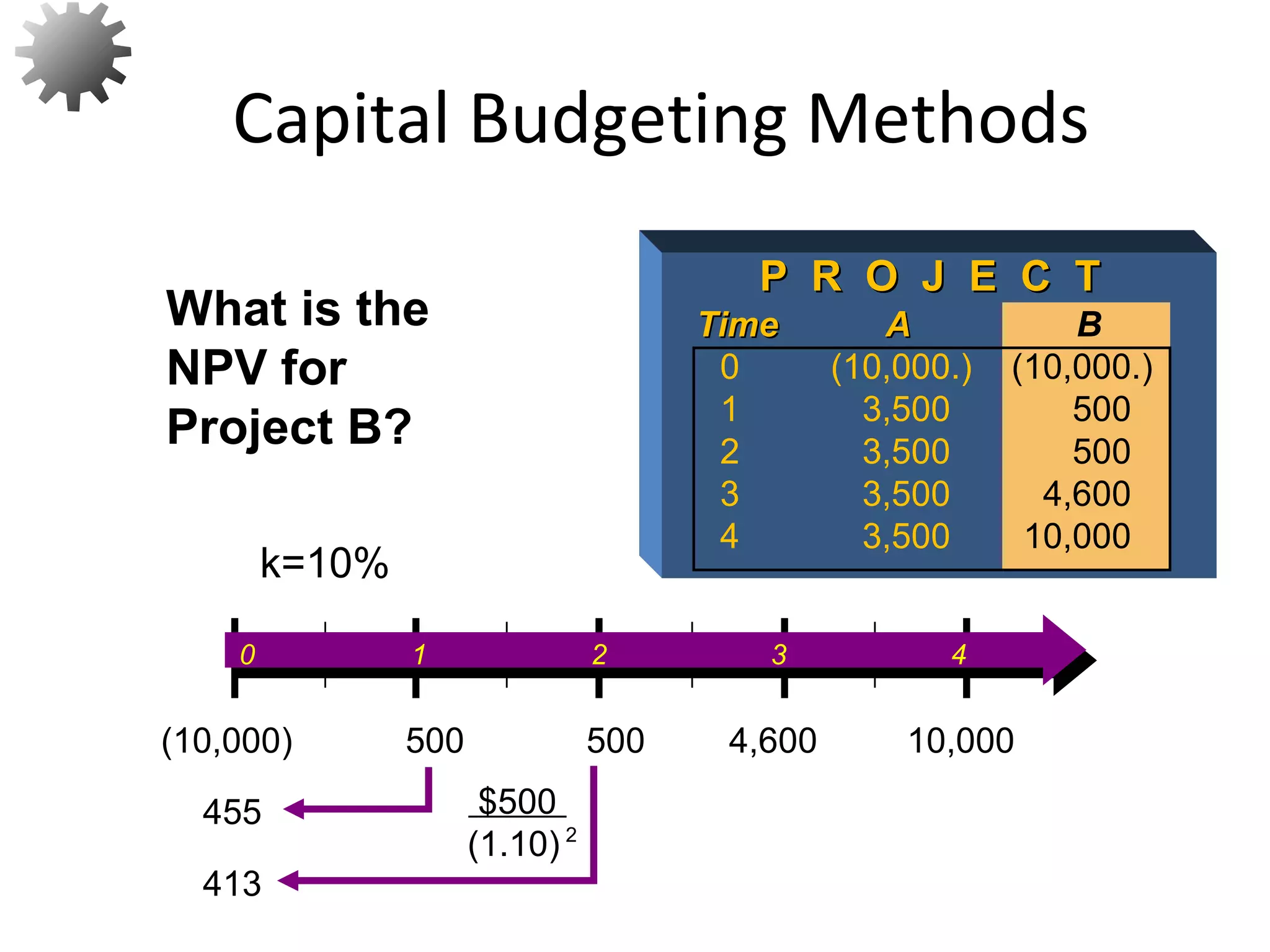 413
$500
(1.10) 2
What is the
NPV for
Project B?
16
P R O J E C TP R O J E C T
TimeTime AA B
0 (10,000.) (10,000.)
1 3,500 500
2 3,500 500
3 3,500 4,600
4 3,500 10,000
455
k=10%
0 1 2 3 4
500 500 4,600 10,000(10,000)
Capital Budgeting Methods
 