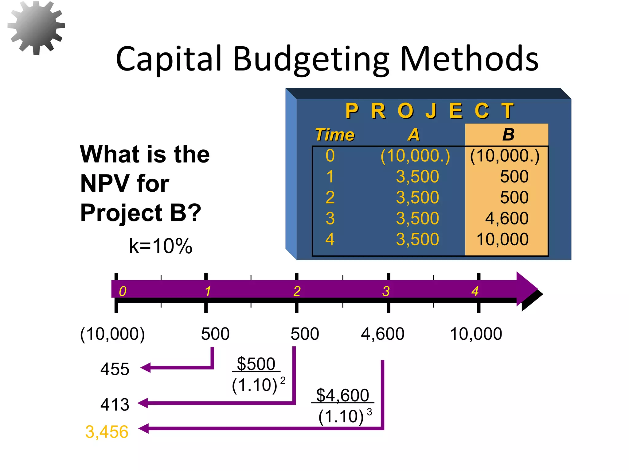 3,456
$4,600
(1.10) 3
What is the
NPV for
Project B?
17
P R O J E C TP R O J E C T
TimeTime AA B
0 (10,000.) (10,000.)
1 3,500 500
2 3,500 500
3 3,500 4,600
4 3,500 10,000
413
$500
(1.10) 2
455
k=10%
0 1 2 3 4
500 500 4,600 10,000(10,000)
Capital Budgeting Methods
 