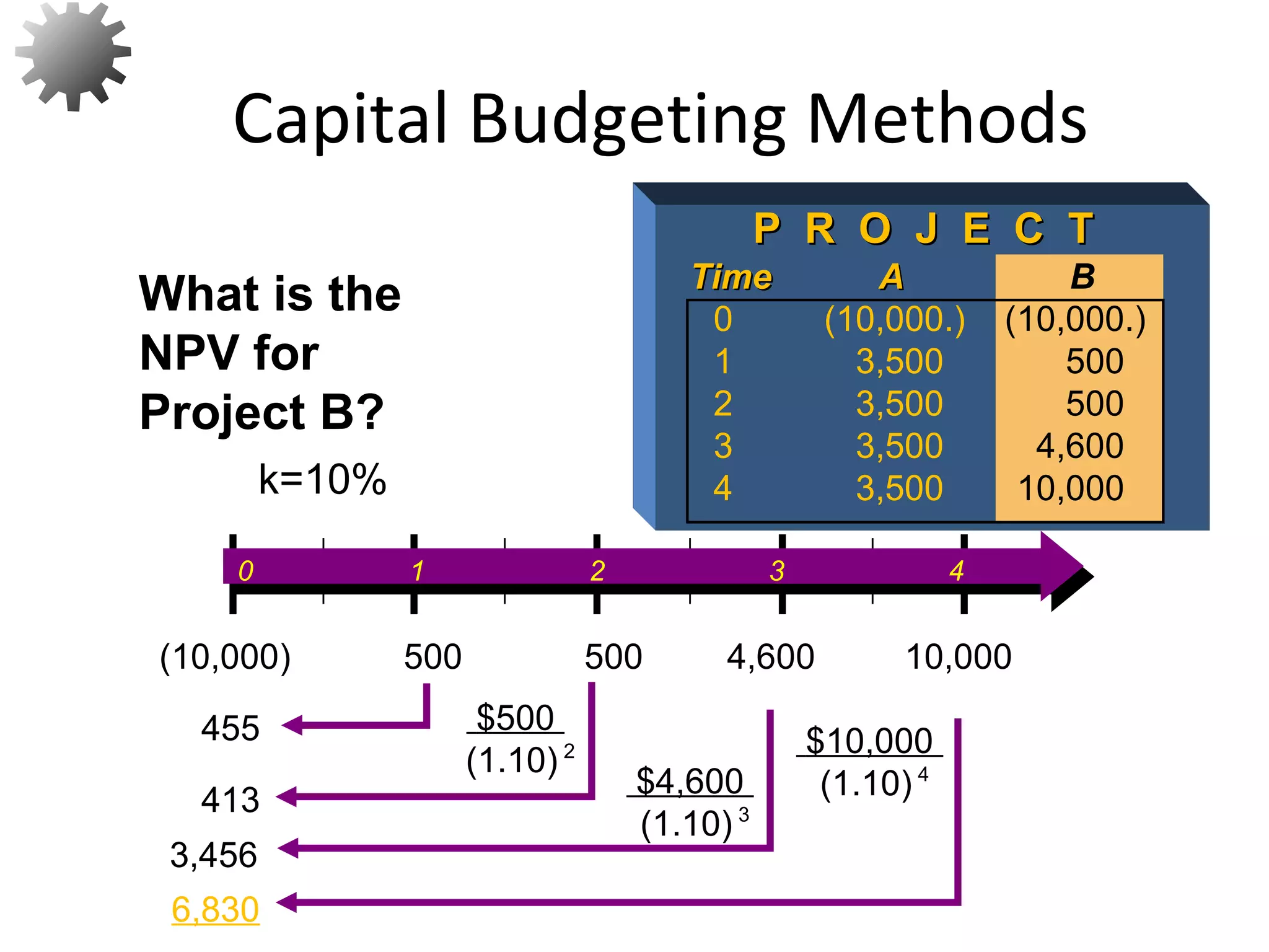 6,830
$10,000
(1.10) 4
What is the
NPV for
Project B?
18
P R O J E C TP R O J E C T
TimeTime AA B
0 (10,000.) (10,000.)
1 3,500 500
2 3,500 500
3 3,500 4,600
4 3,500 10,000
3,456
$4,600
(1.10) 3413
$500
(1.10) 2
455
k=10%
0 1 2 3 4
500 500 4,600 10,000(10,000)
Capital Budgeting Methods
 