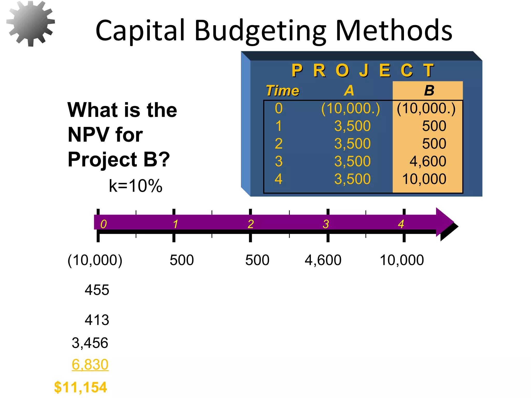 $11,154
What is the
NPV for
Project B?
19
P R O J E C TP R O J E C T
TimeTime A B
0 (10,000.) (10,000.)
1 3,500 500
2 3,500 500
3 3,500 4,600
4 3,500 10,000
6,830
3,456
413
455
k=10%
0 1 2 3 4
500 500 4,600 10,000(10,000)
Capital Budgeting Methods
 