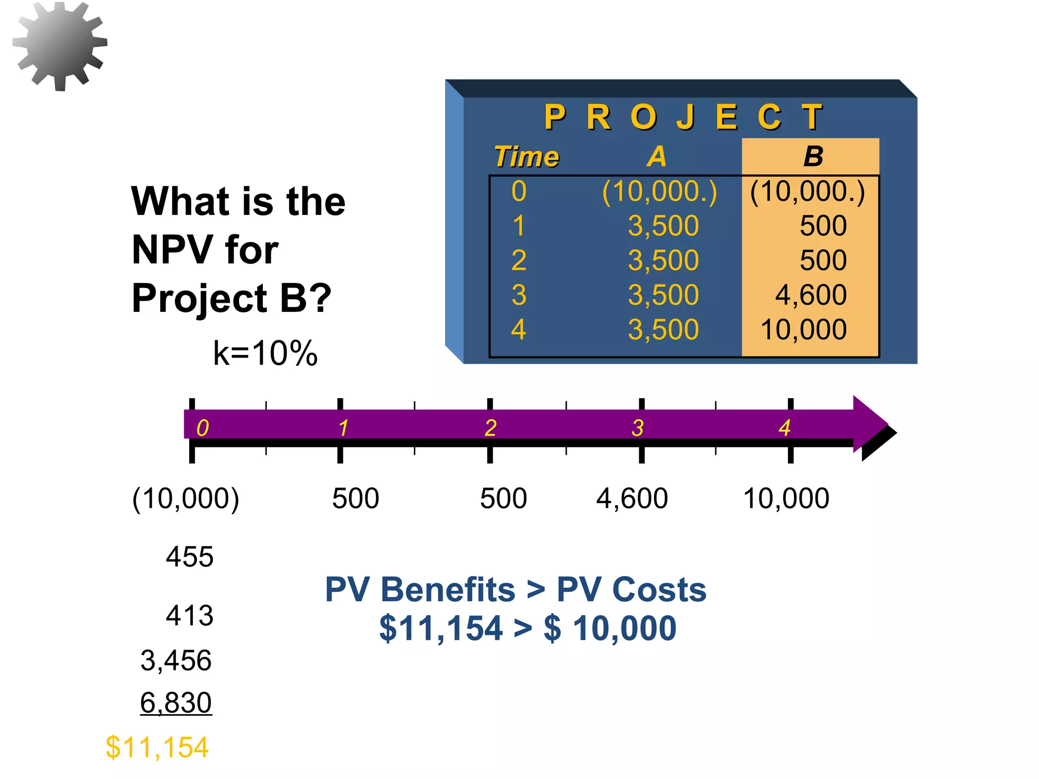 PV Benefits > PV Costs
$11,154 > $ 10,000
What is the
NPV for
Project B?
20
P R O J E C TP R O J E C T
TimeTime A B
0 (10,000.) (10,000.)
1 3,500 500
2 3,500 500
3 3,500 4,600
4 3,500 10,000
$11,154
6,830
3,456
413
455
k=10%
0 1 2 3 4
500 500 4,600 10,000(10,000)
 