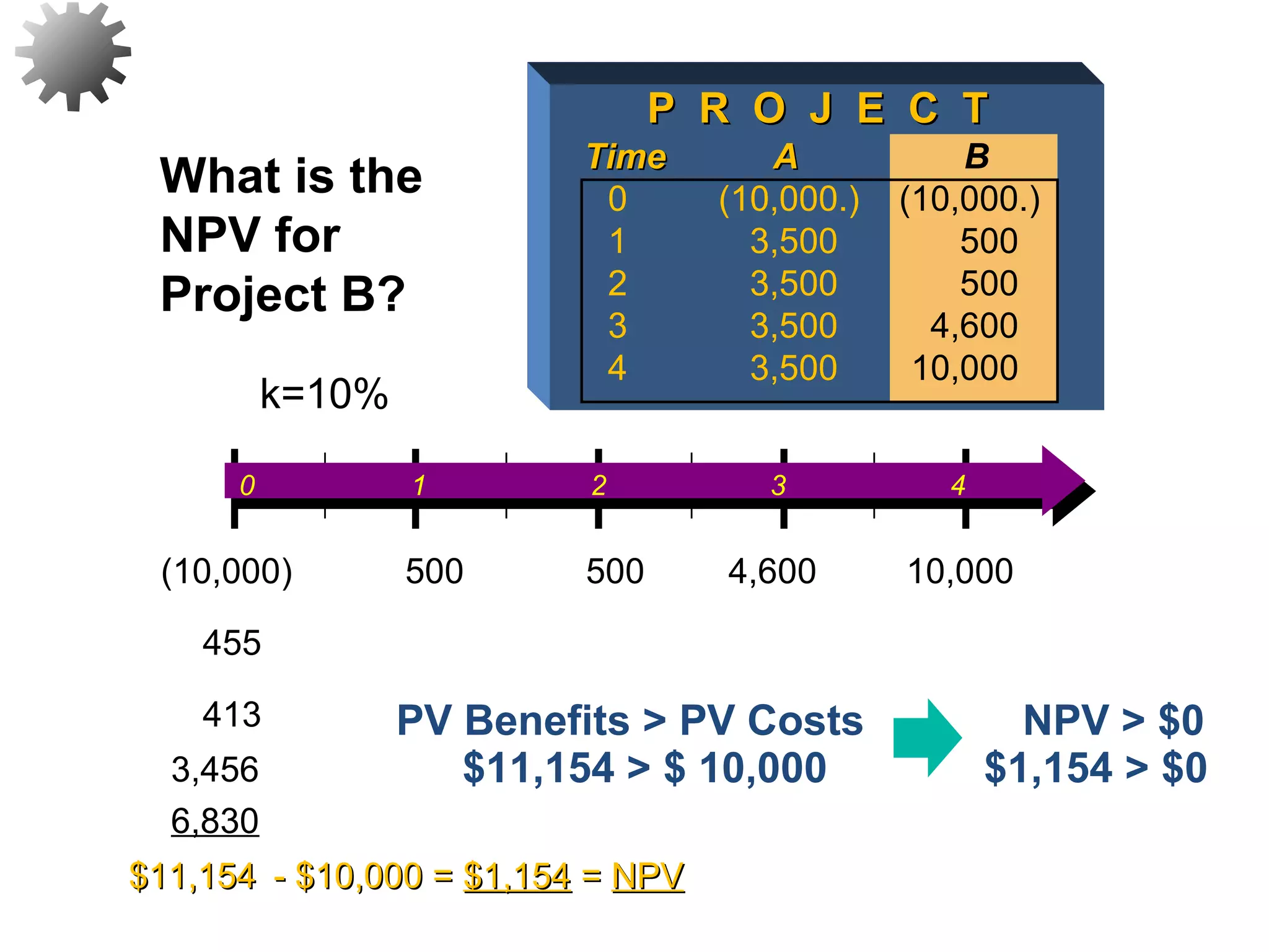 NPV > $0
$1,154 > $0
- $10,000 =- $10,000 = $1,154$1,154 == NPVNPV
What is the
NPV for
Project B?
21
P R O J E C TP R O J E C T
TimeTime AA B
0 (10,000.) (10,000.)
1 3,500 500
2 3,500 500
3 3,500 4,600
4 3,500 10,000
PV Benefits > PV Costs
$11,154 > $ 10,000
$11,154$11,154
6,830
3,456
413
455
k=10%
0 1 2 3 4
500 500 4,600 10,000(10,000)
 