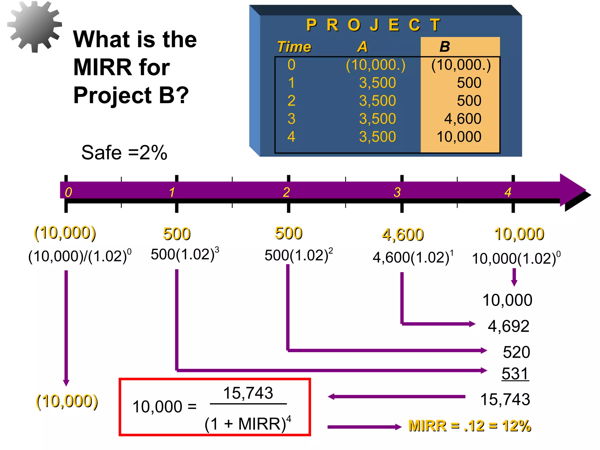 What is the
MIRR for
Project B?
P R O J E C TP R O J E C T
Time ATime A B
0 (10,000.) (10,000.)
1 3,500 500
2 3,500 500
3 3,500 4,600
4 3,500 10,000
Safe =2%
0 1 2 3 4
500500 500500 4,6004,600 10,00010,000(10,000)(10,000)
(10,000)(10,000)
10,000(1.02)0
10,000
4,600(1.02)1
500(1.02)2
500(1.02)3
4,692
520
531
15,74310,000 =
15,743
(1 + MIRR)4
(10,000)/(1.02)0
MIRR = .12 = 12%MIRR = .12 = 12%
43
 